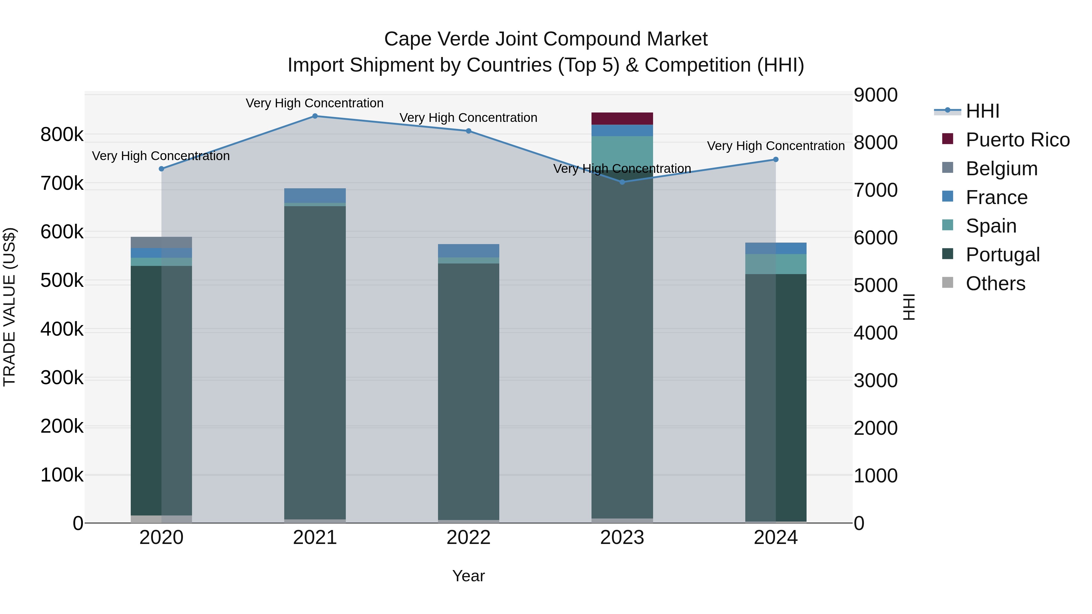 Cape Verde Joint Compound Market: Top 5 Importing Countries and Market Competition (HHI) Analysis