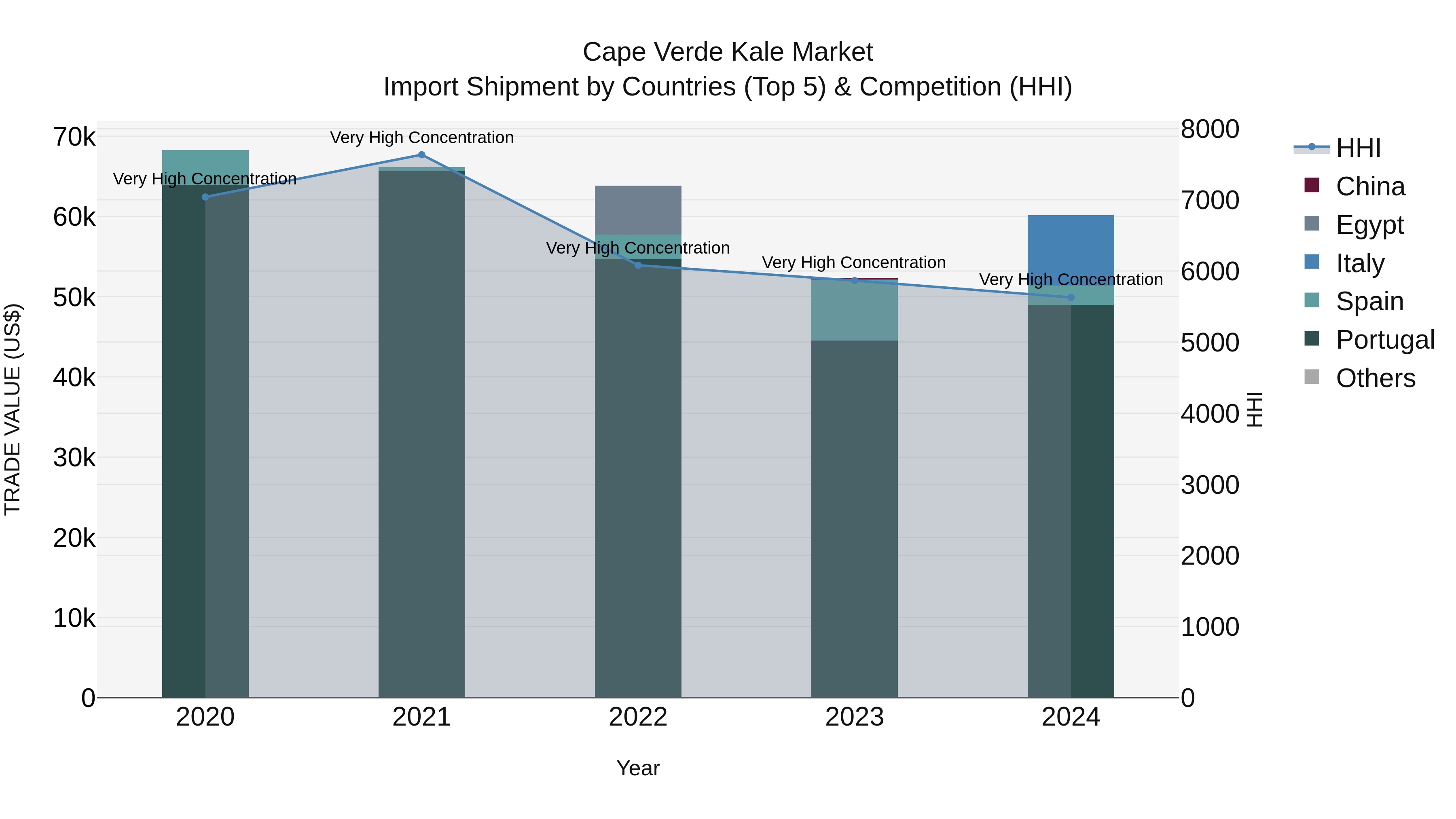 Cape Verde Kale Market: Top 5 Importing Countries and Market Competition (HHI) Analysis