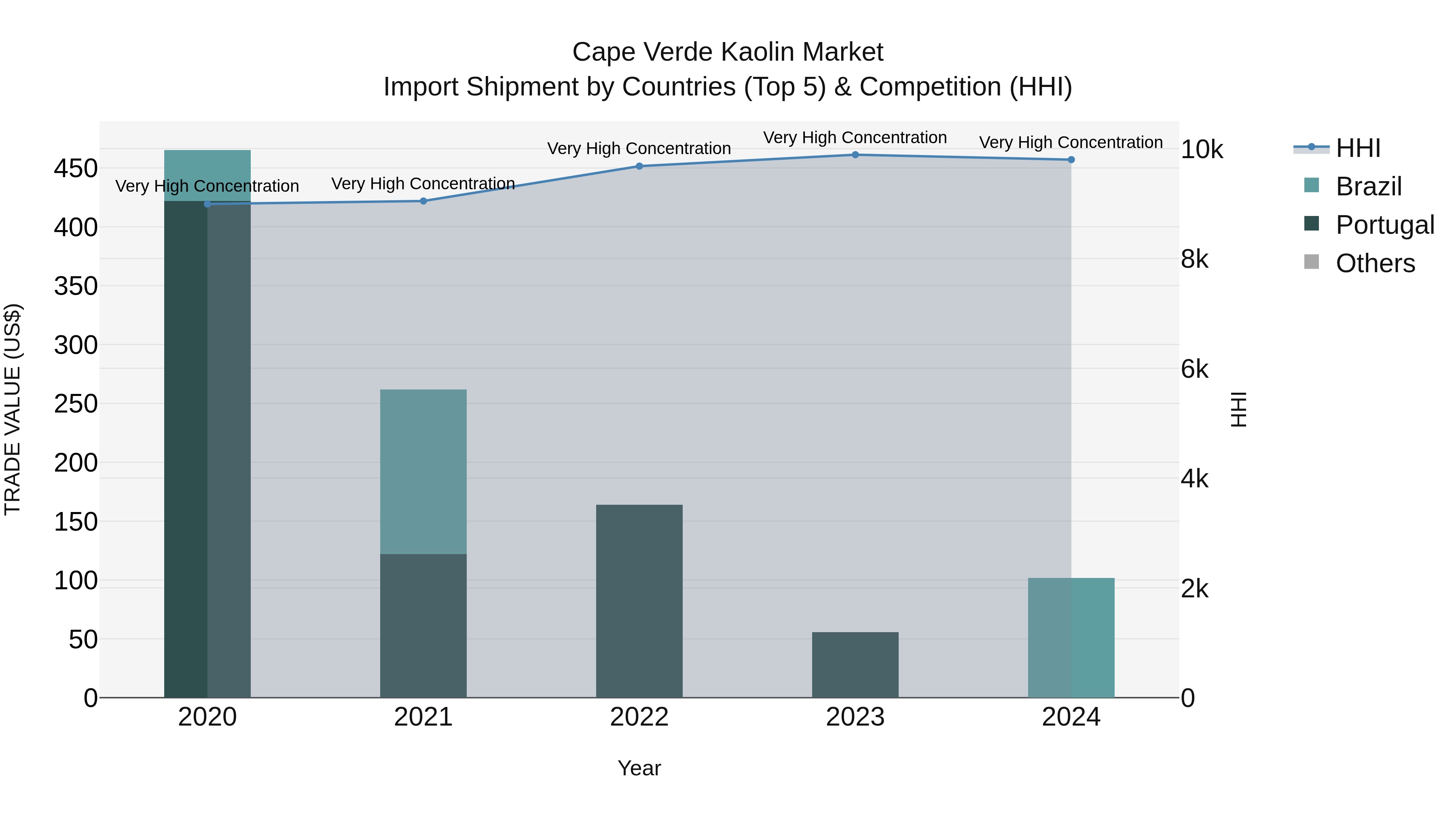 Cape Verde Kaolin Market: Top 5 Importing Countries and Market Competition (HHI) Analysis