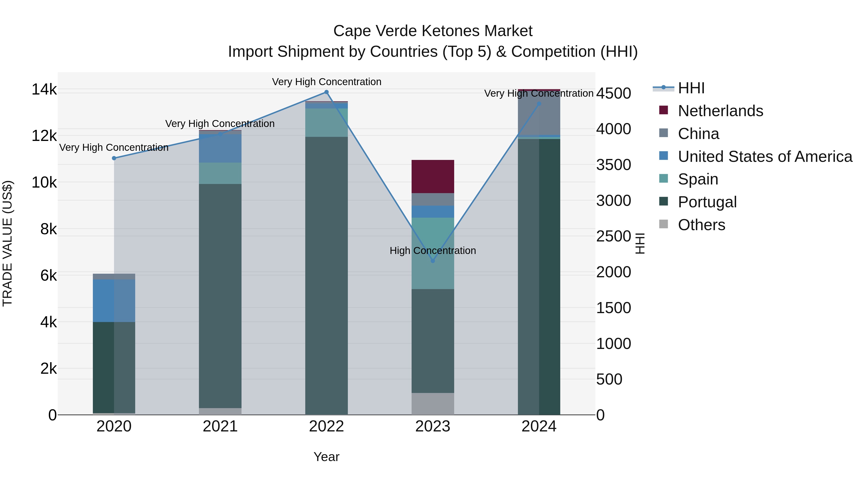 Cape Verde Ketones Market: Top 5 Importing Countries and Market Competition (HHI) Analysis