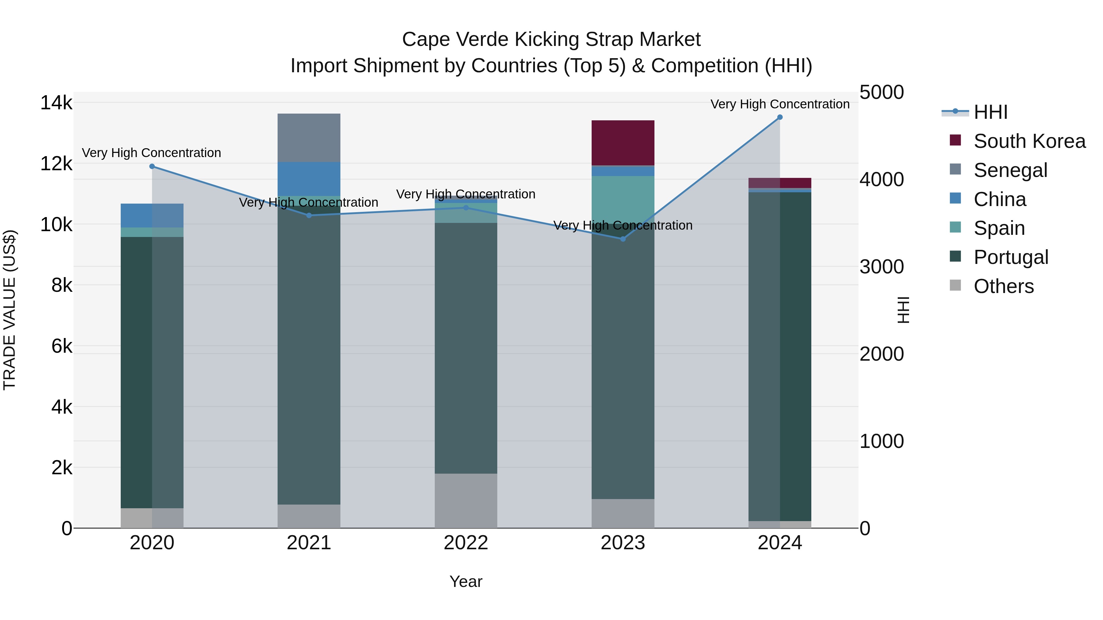 Cape Verde Kicking Strap Market: Top 5 Importing Countries and Market Competition (HHI) Analysis