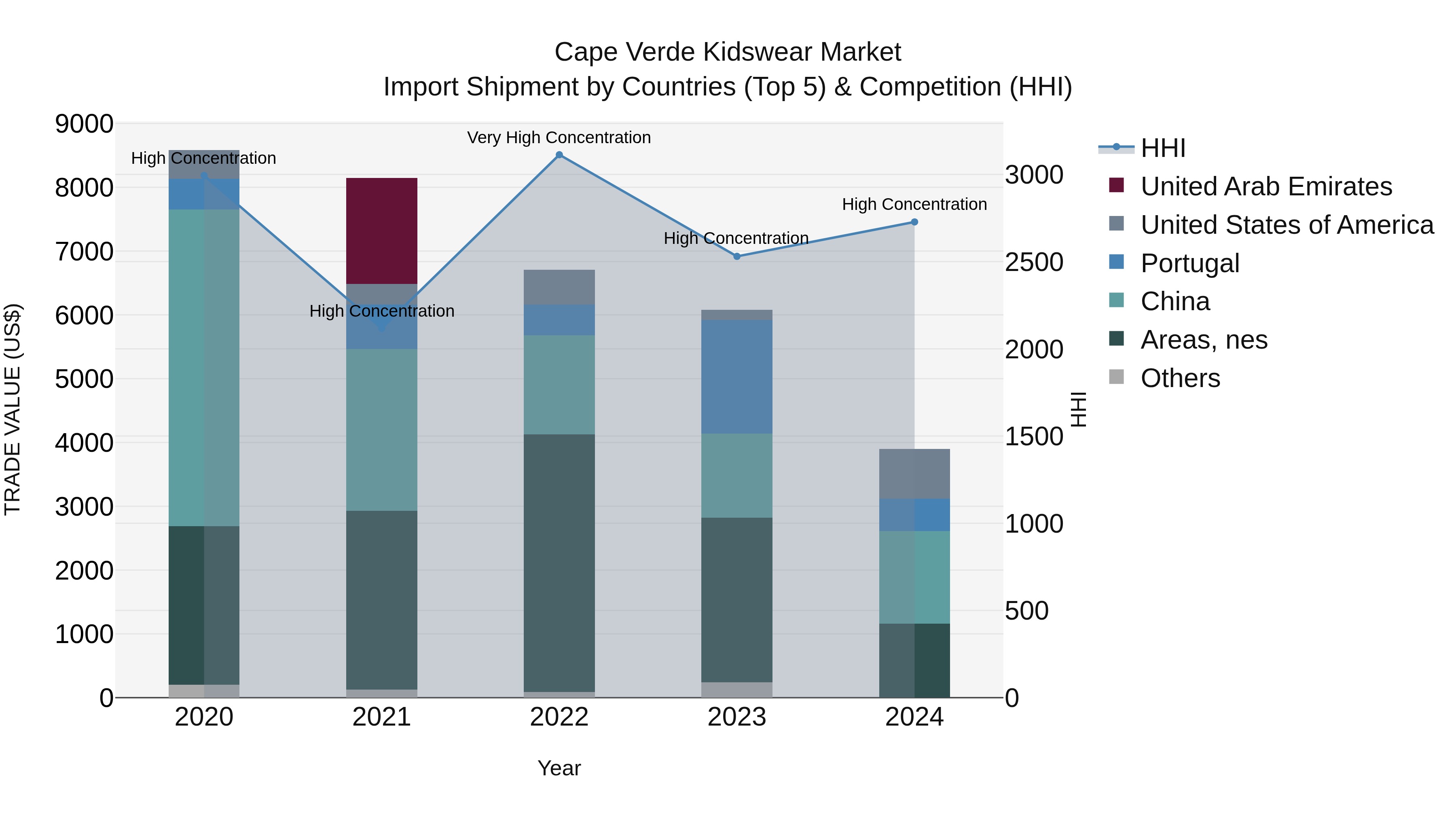 Cape Verde Kidswear Market: Top 5 Importing Countries and Market Competition (HHI) Analysis