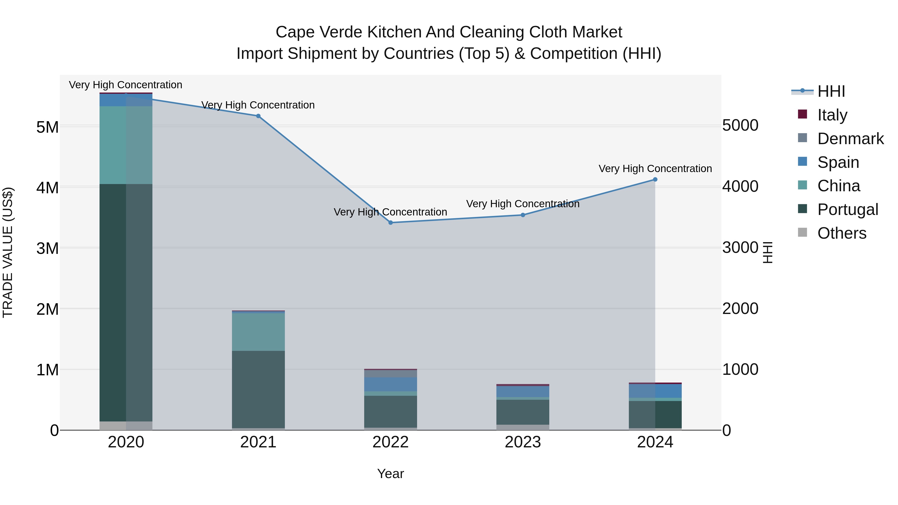 Cape Verde Kitchen and Cleaning Cloth Market: Top 5 Importing Countries and Market Competition (HHI) Analysis