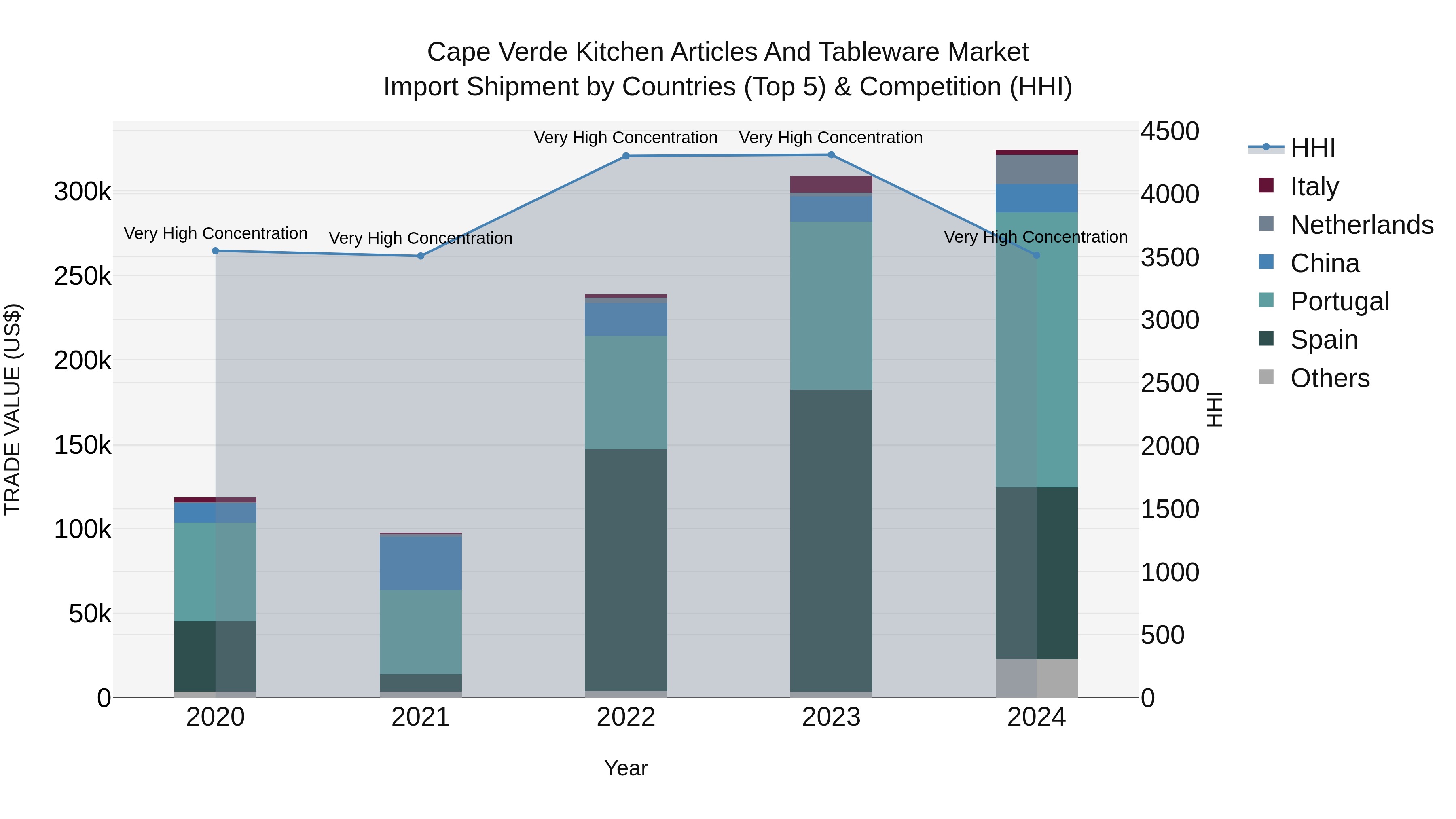 Cape Verde Kitchen Articles and Tableware Market: Top 5 Importing Countries and Market Competition (HHI) Analysis