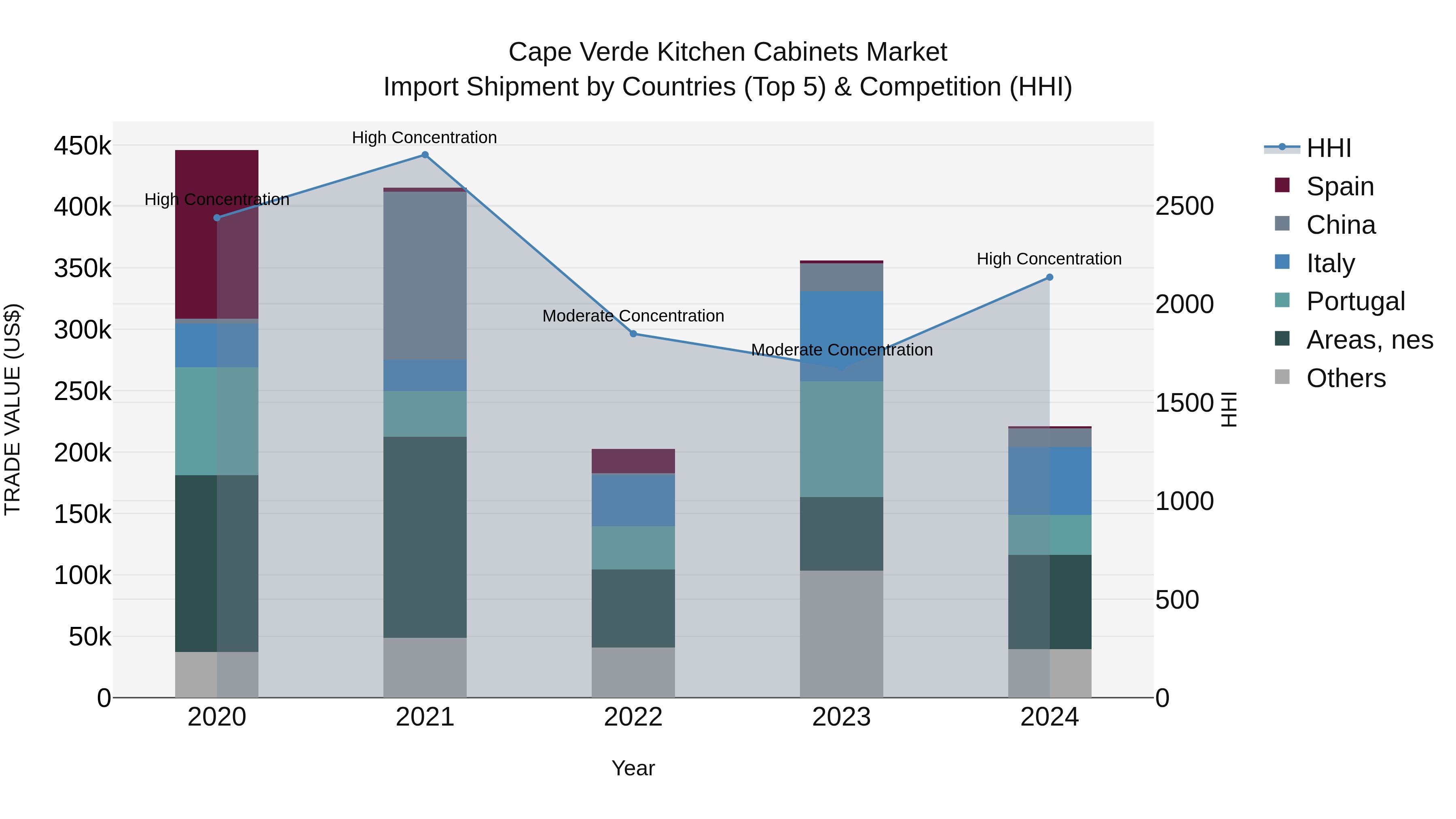 Cape Verde Kitchen Cabinets Market: Top 5 Importing Countries and Market Competition (HHI) Analysis