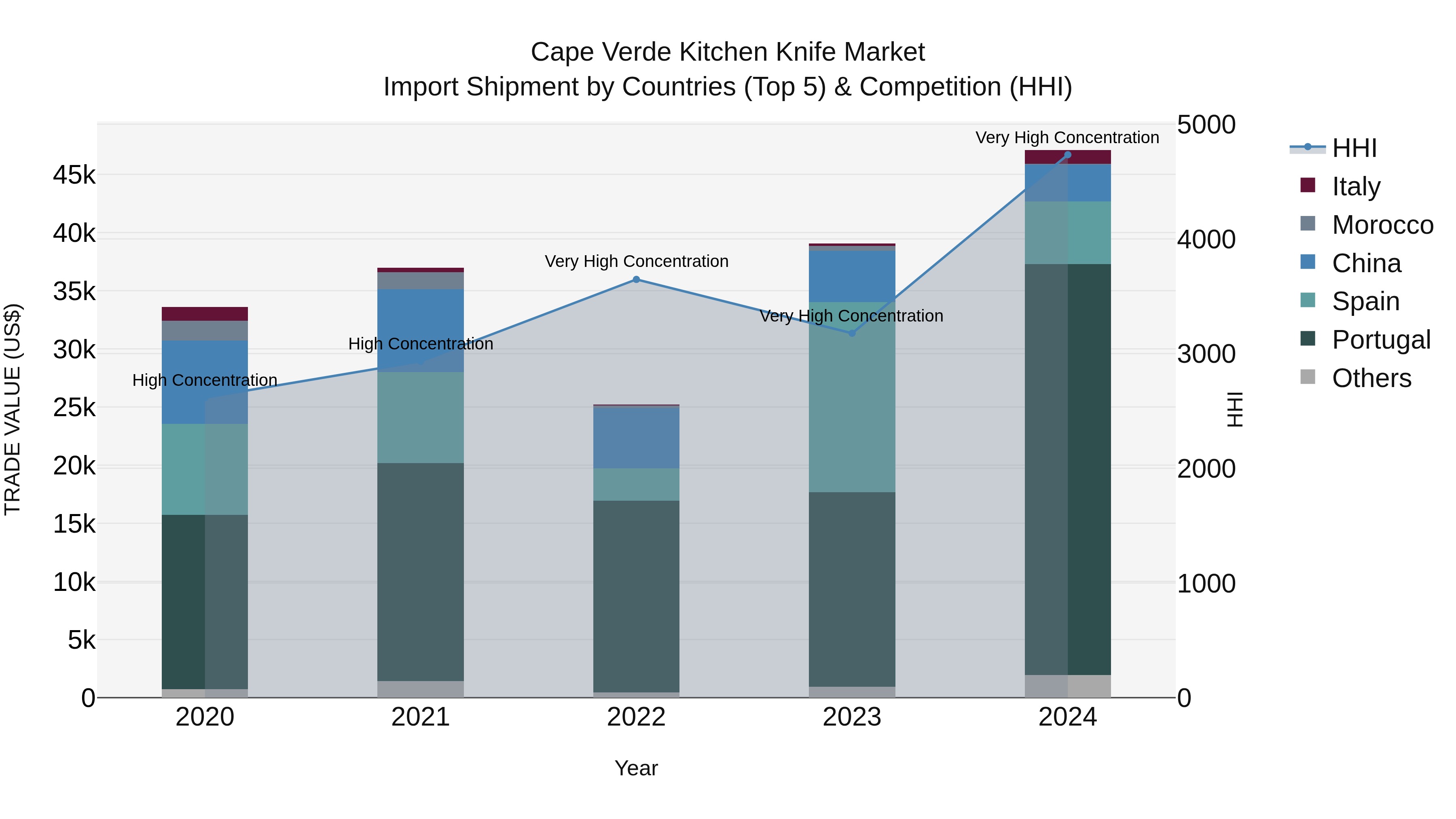 Cape Verde Kitchen Knife Market: Top 5 Importing Countries and Market Competition (HHI) Analysis