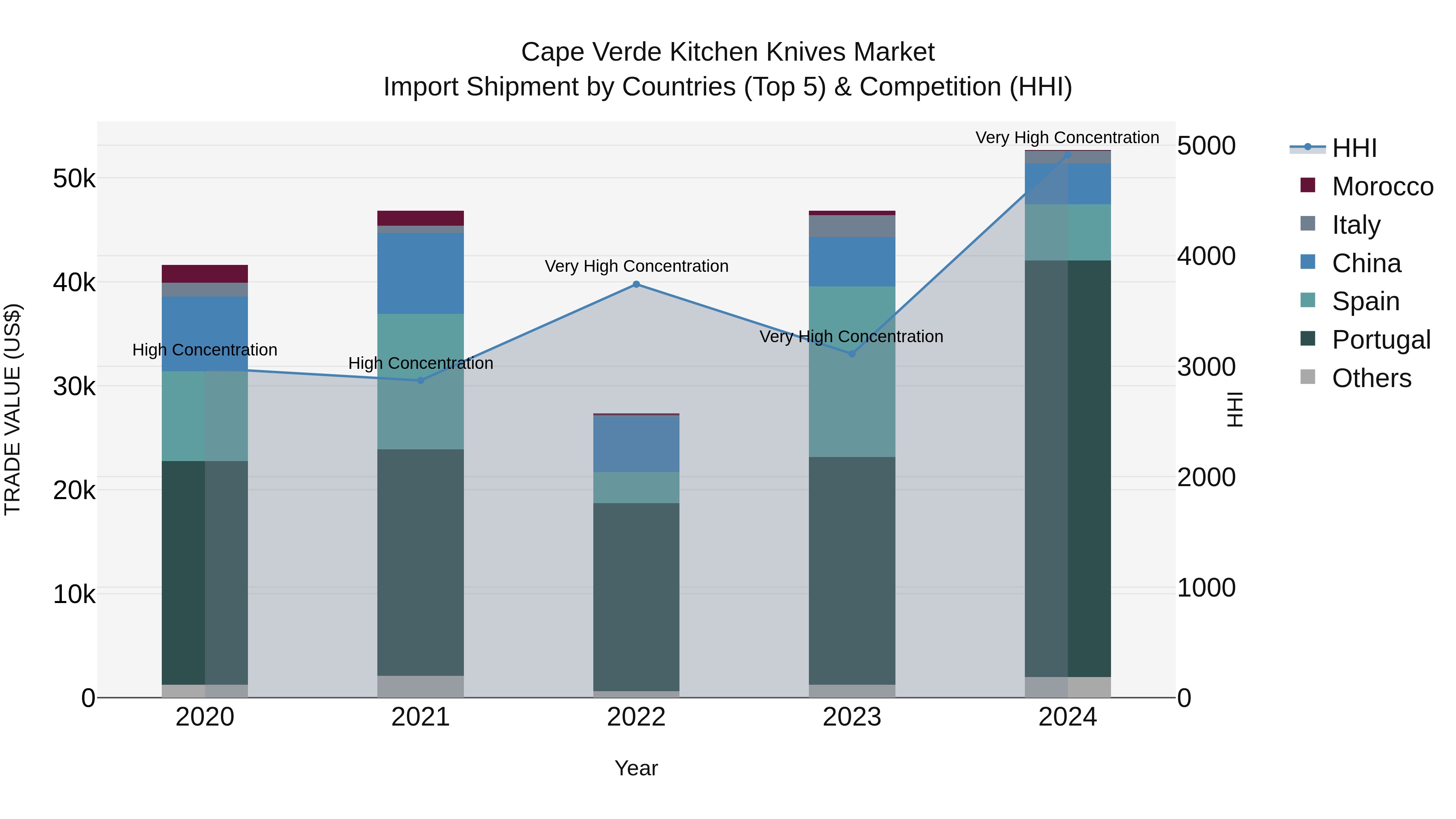 Cape Verde Kitchen Knives Market: Top 5 Importing Countries and Market Competition (HHI) Analysis