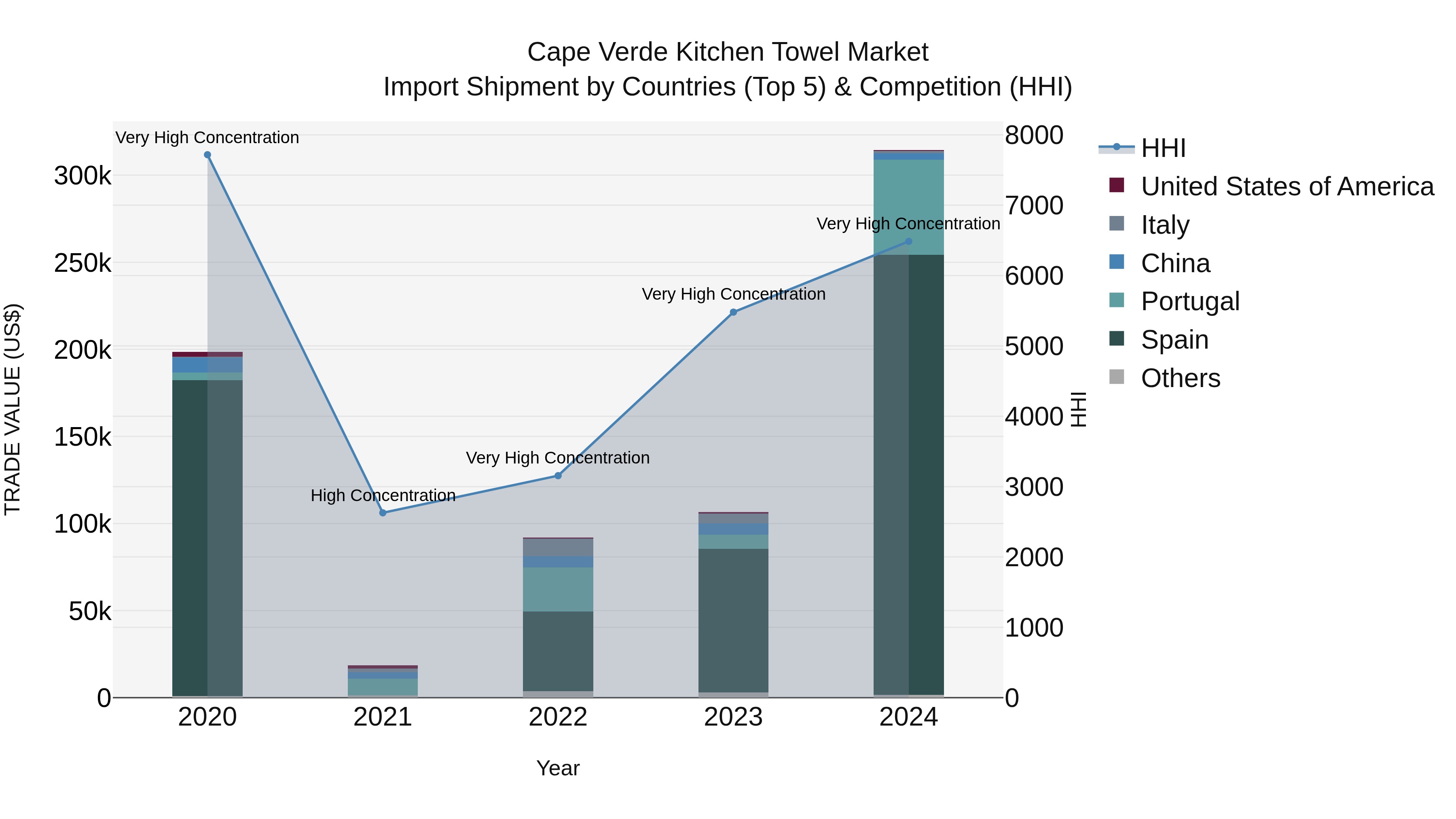 Cape Verde Kitchen Towel Market: Top 5 Importing Countries and Market Competition (HHI) Analysis