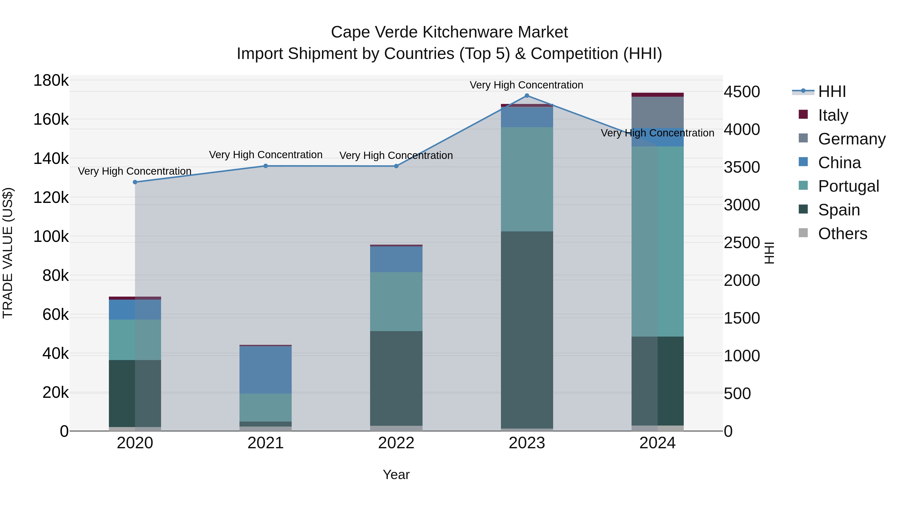 Cape Verde Kitchenware Market: Top 5 Importing Countries and Market Competition (HHI) Analysis