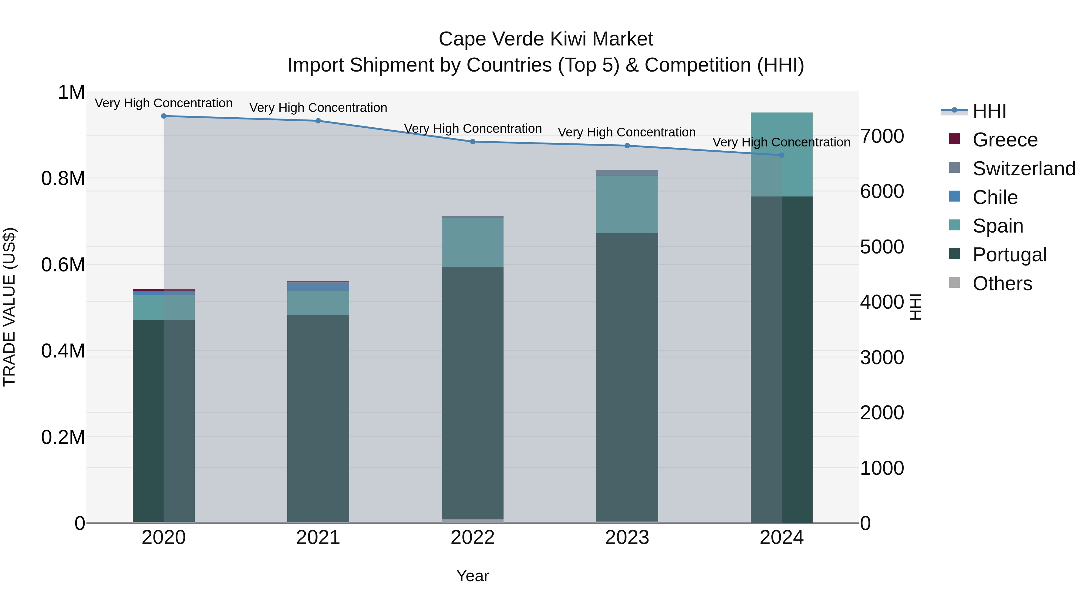 Cape Verde Kiwi Market: Top 5 Importing Countries and Market Competition (HHI) Analysis