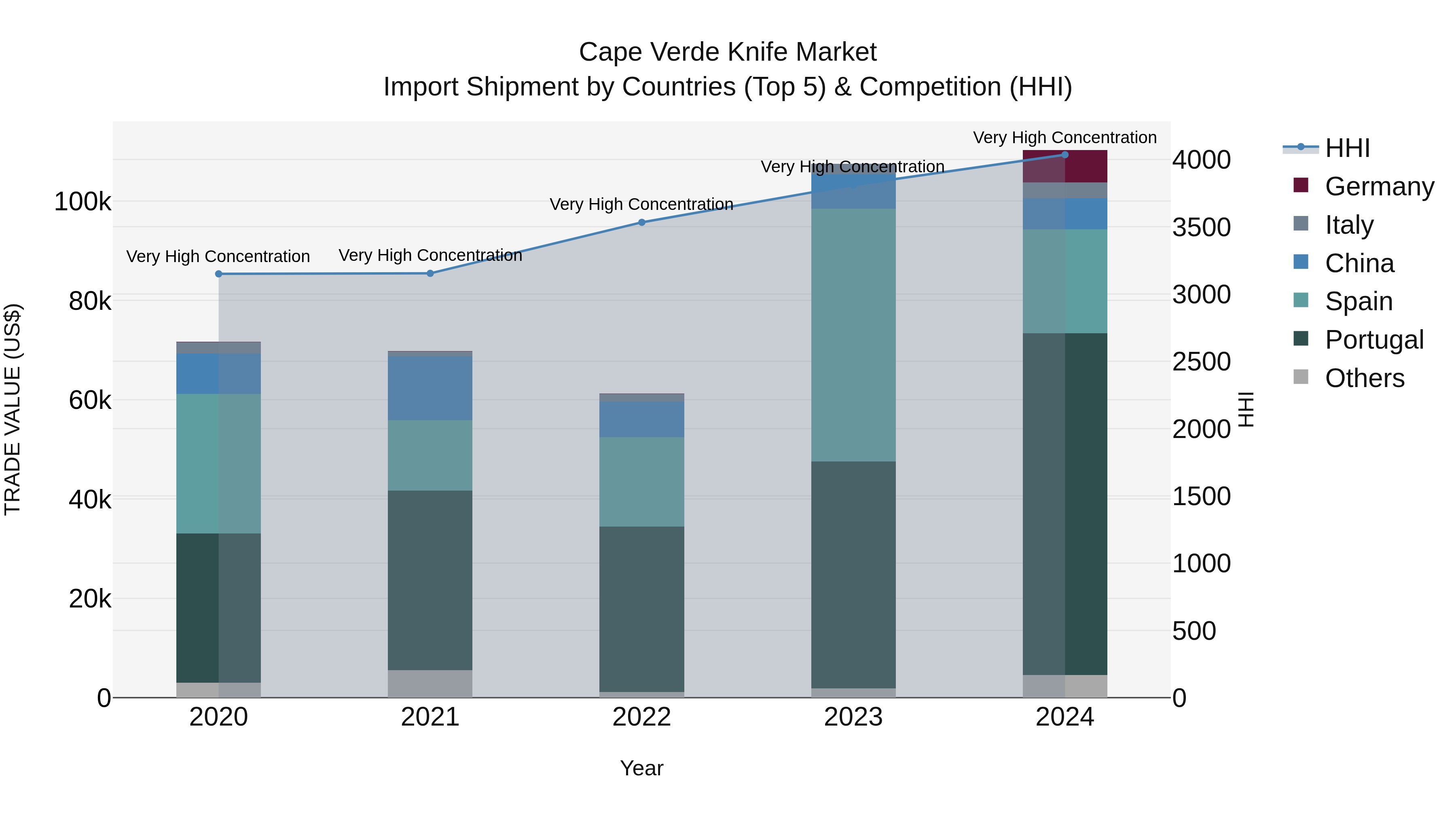 Cape Verde Knife Market: Top 5 Importing Countries and Market Competition (HHI) Analysis
