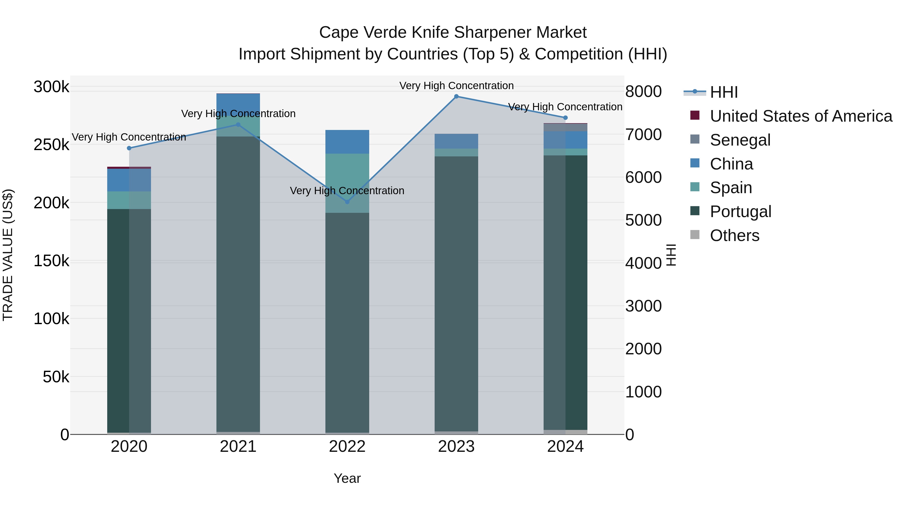 Cape Verde Knife Sharpener Market: Top 5 Importing Countries and Market Competition (HHI) Analysis