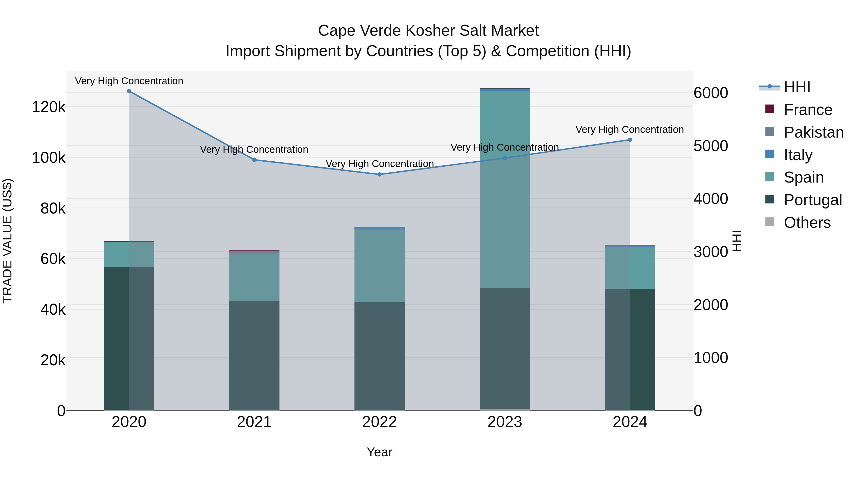 Cape Verde Kosher Salt Market: Top 5 Importing Countries and Market Competition (HHI) Analysis