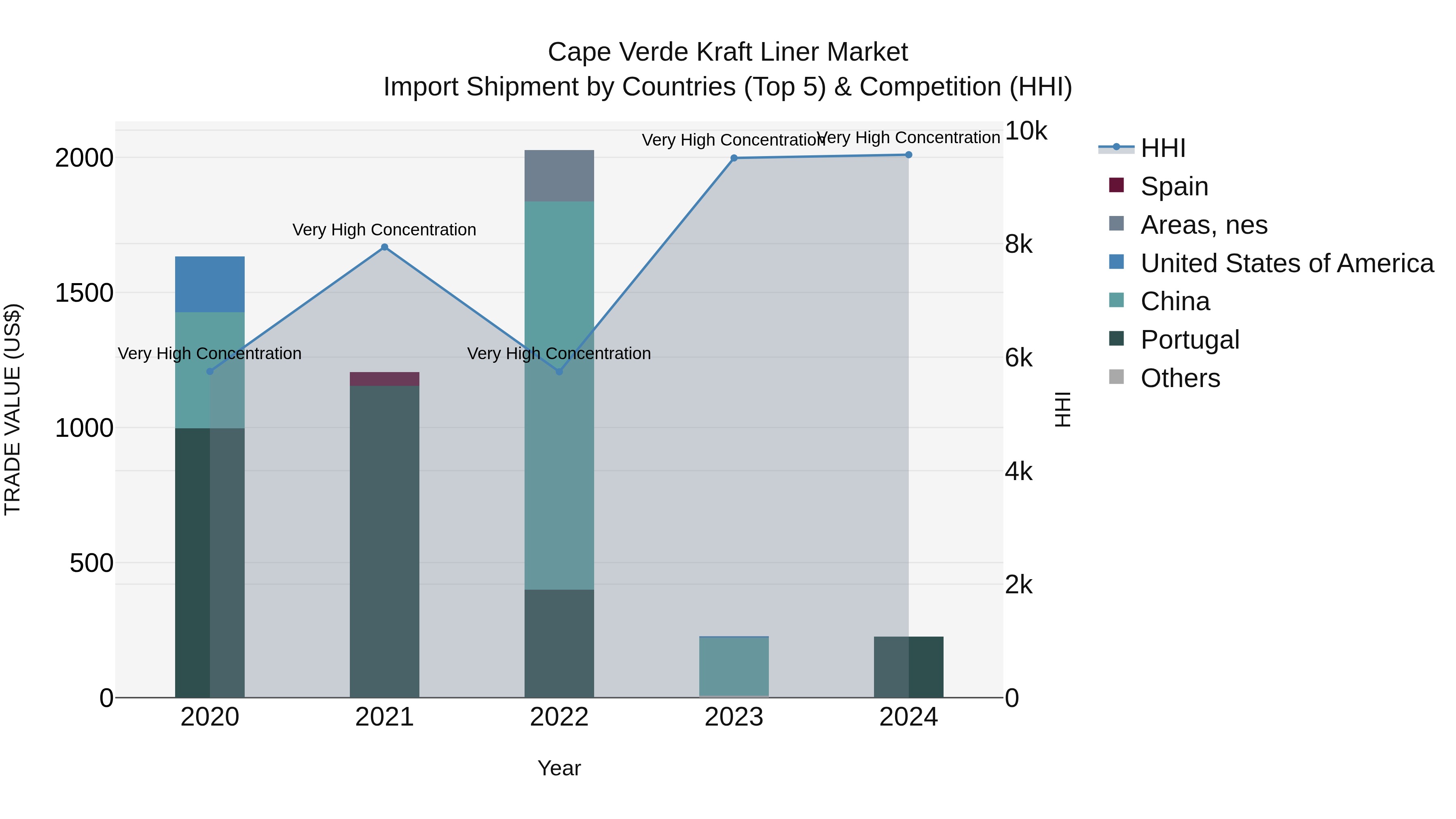 Cape Verde Kraft Liner Market: Top 5 Importing Countries and Market Competition (HHI) Analysis