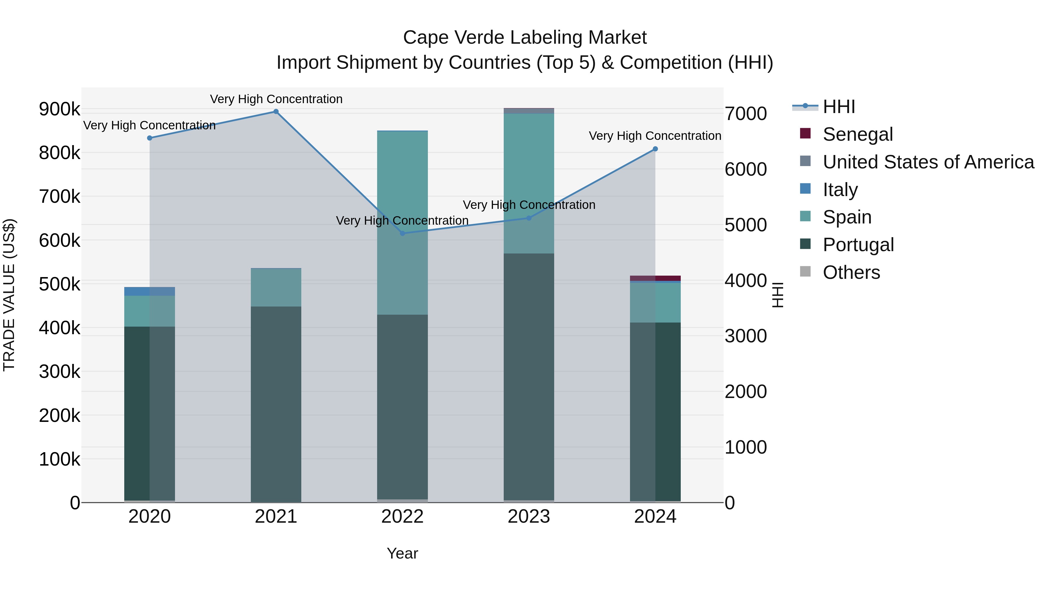 Cape Verde Labeling Market: Top 5 Importing Countries and Market Competition (HHI) Analysis