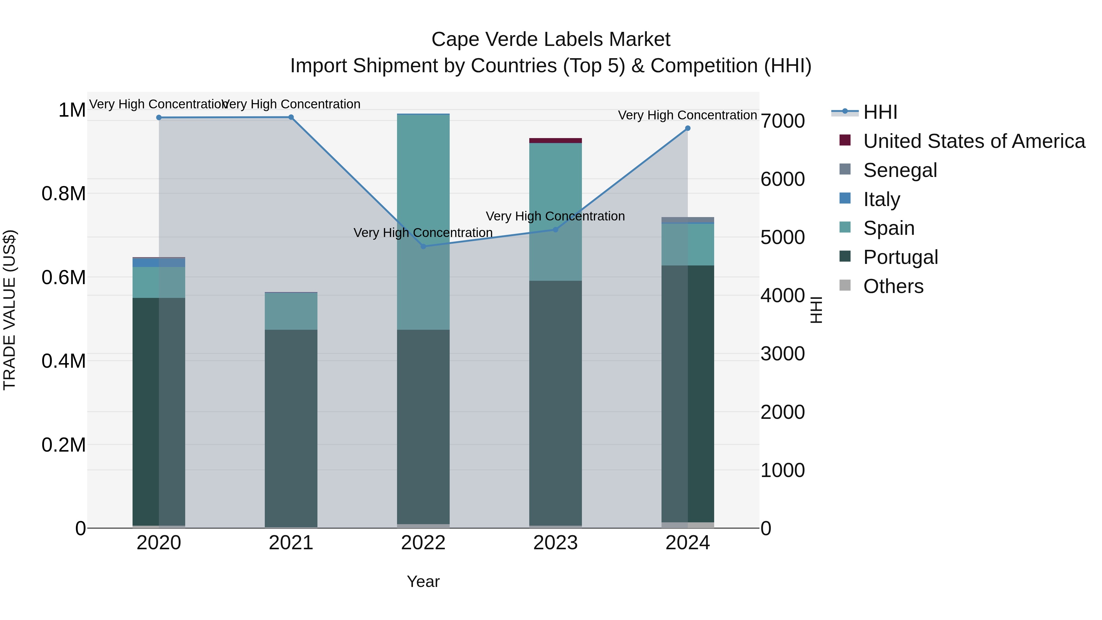 Cape Verde Labels Market: Top 5 Importing Countries and Market Competition (HHI) Analysis