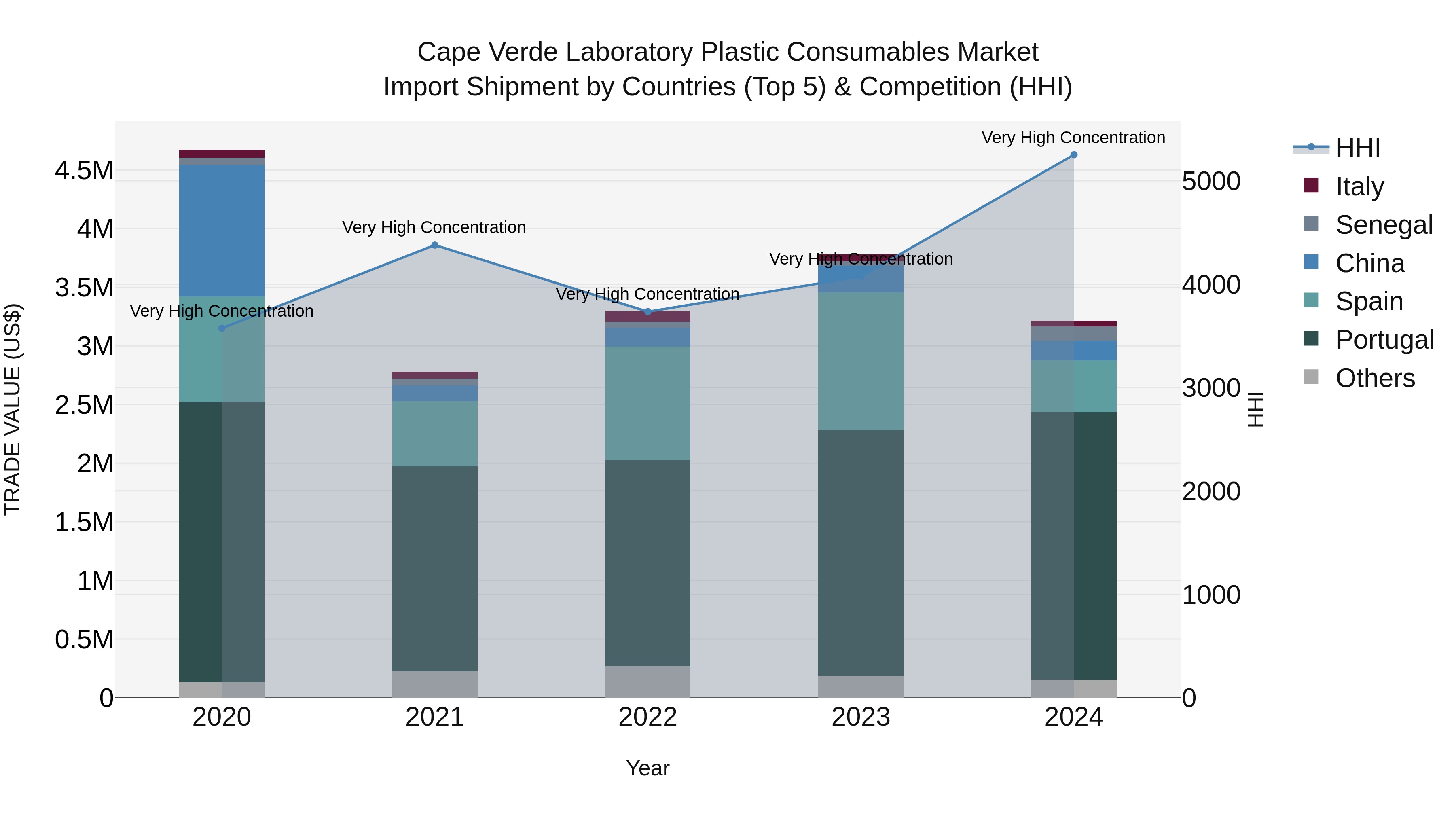 Cape Verde Laboratory Plastic Consumables Market: Top 5 Importing Countries and Market Competition (HHI) Analysis