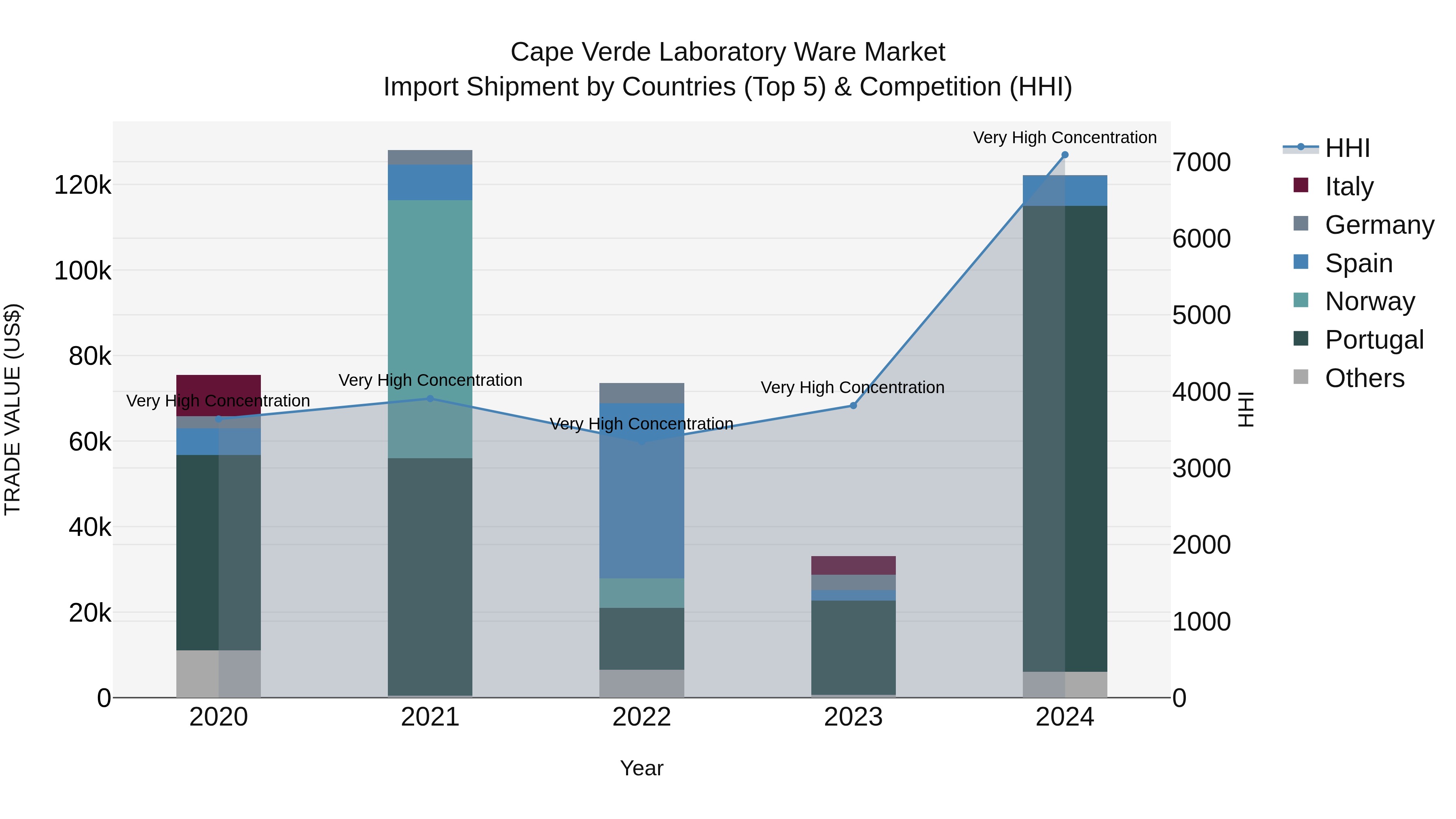 Cape Verde Laboratory Ware Market: Top 5 Importing Countries and Market Competition (HHI) Analysis