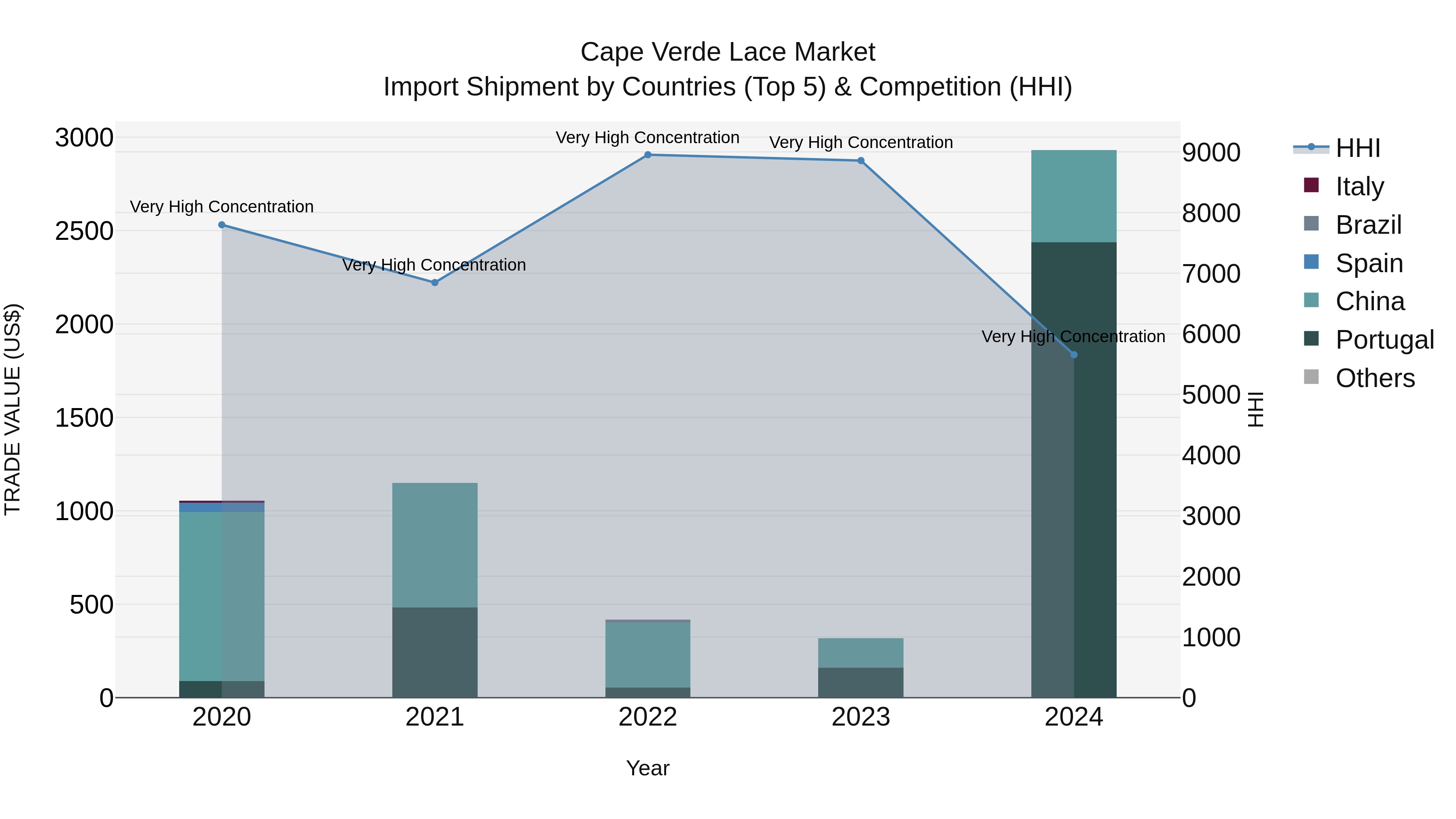 Cape Verde Lace Market: Top 5 Importing Countries and Market Competition (HHI) Analysis