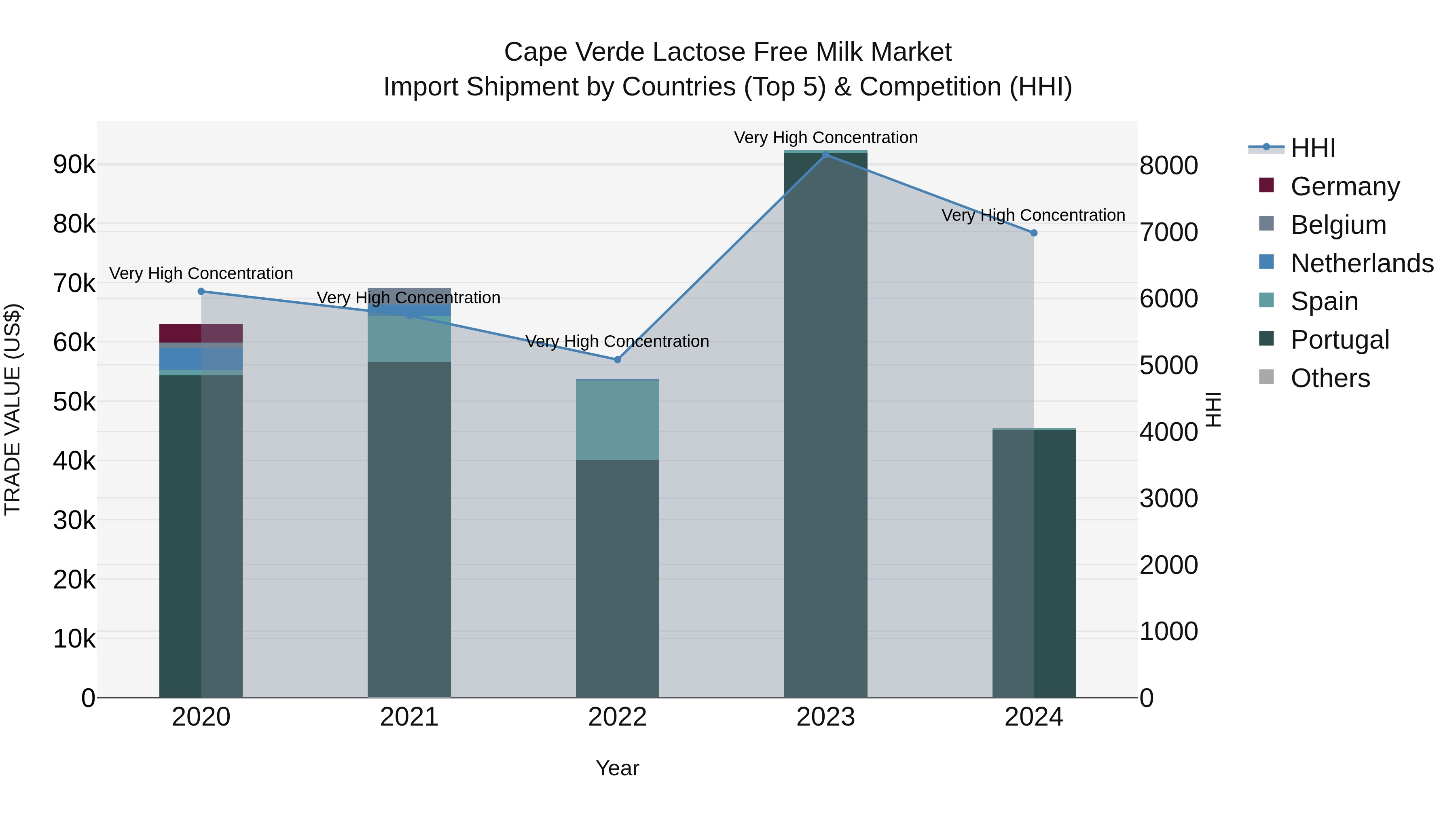 Cape Verde Lactose Free Milk Market: Top 5 Importing Countries and Market Competition (HHI) Analysis