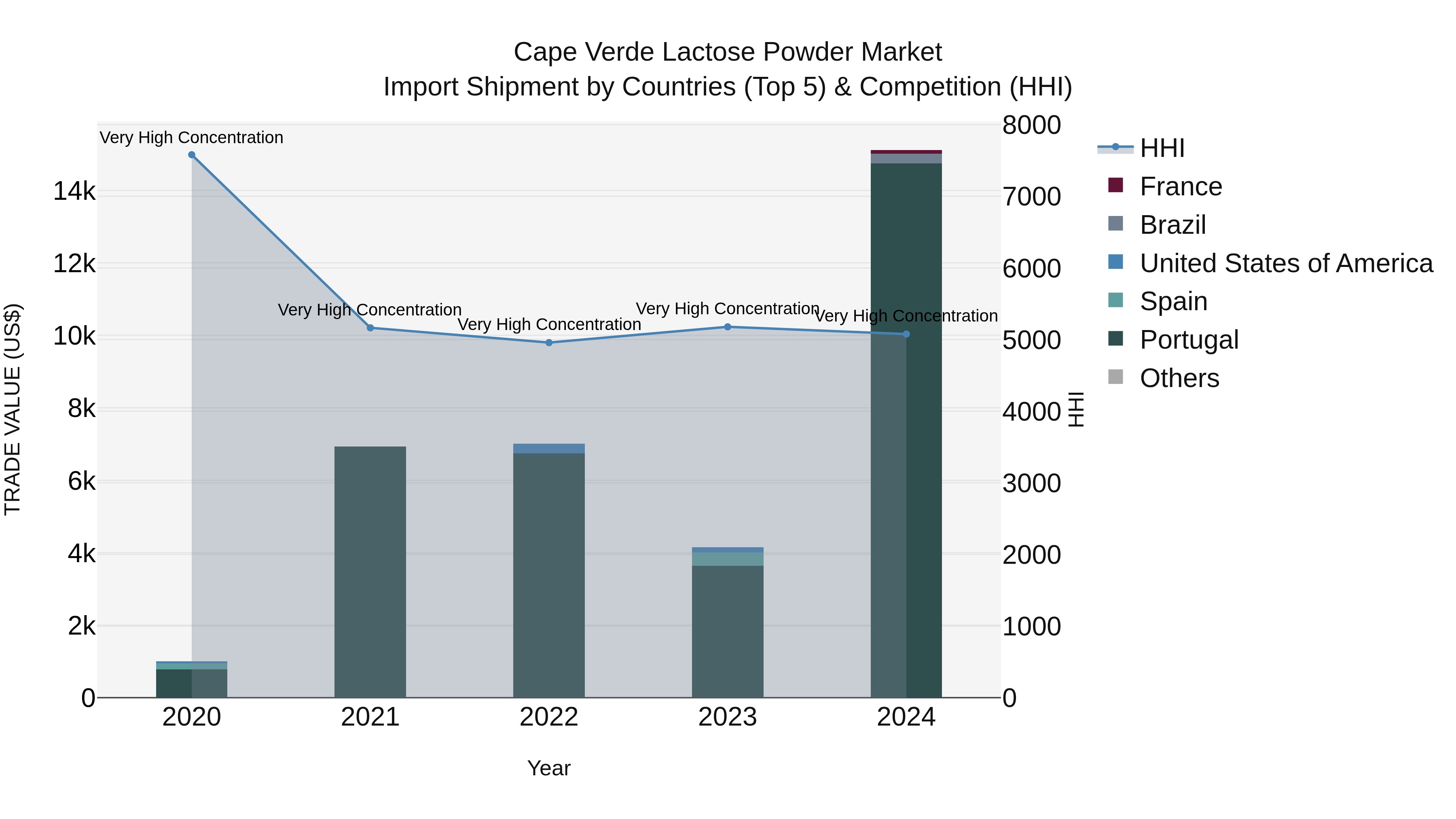 Cape Verde Lactose Powder Market: Top 5 Importing Countries and Market Competition (HHI) Analysis