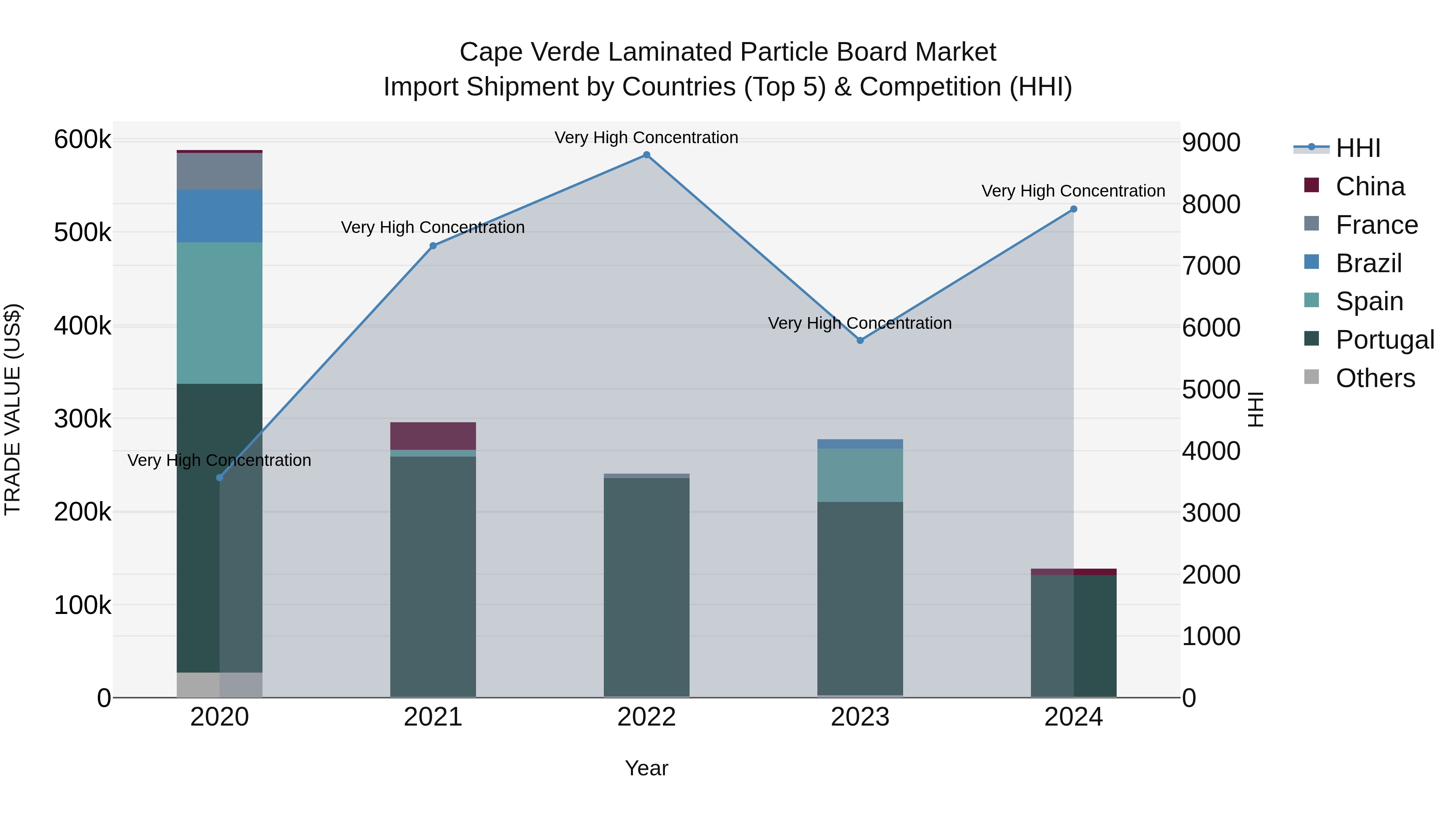 Cape Verde Laminated Particle Board Market: Top 5 Importing Countries and Market Competition (HHI) Analysis