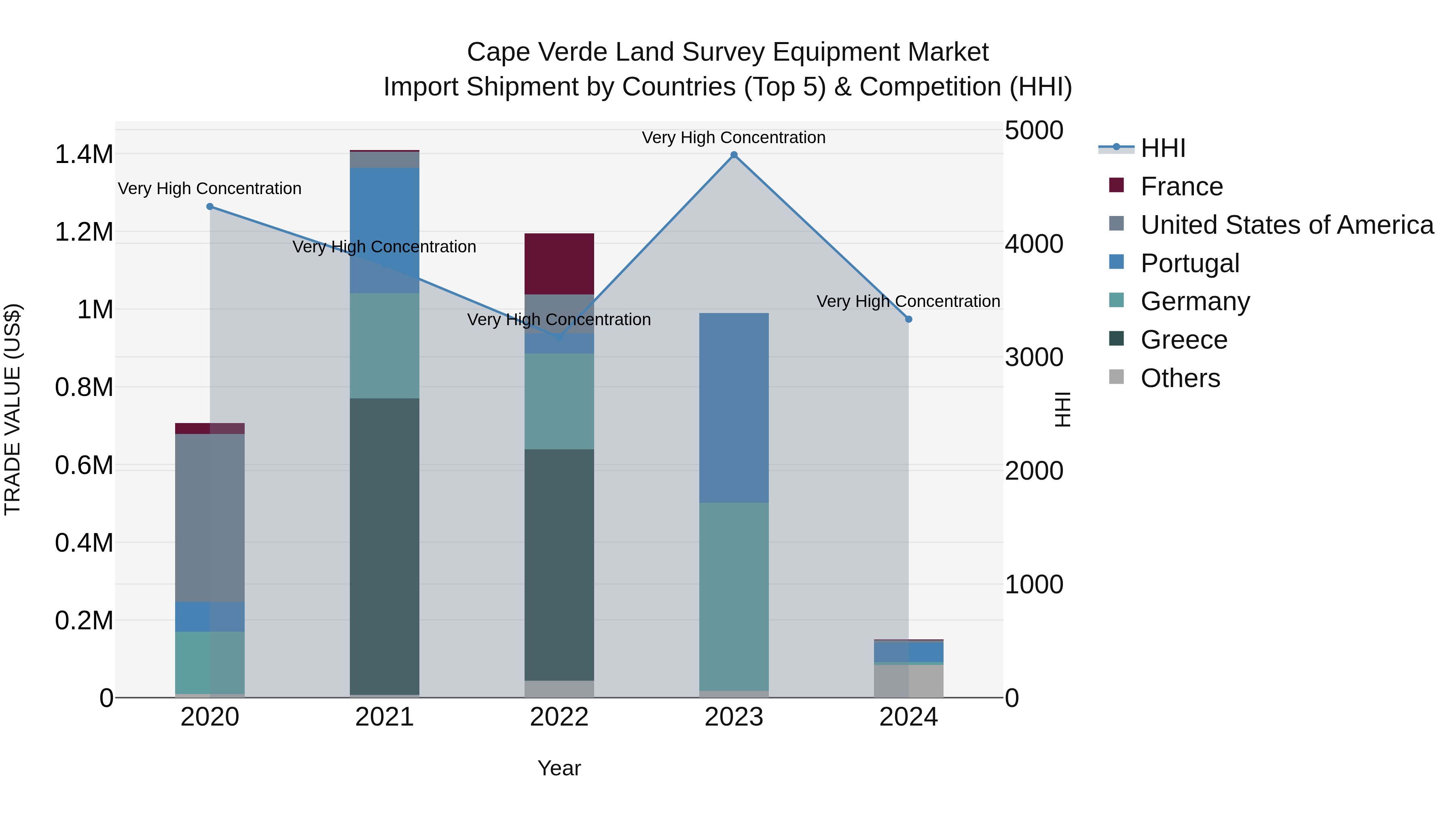 Cape Verde Land Survey Equipment Market: Top 5 Importing Countries and Market Competition (HHI) Analysis