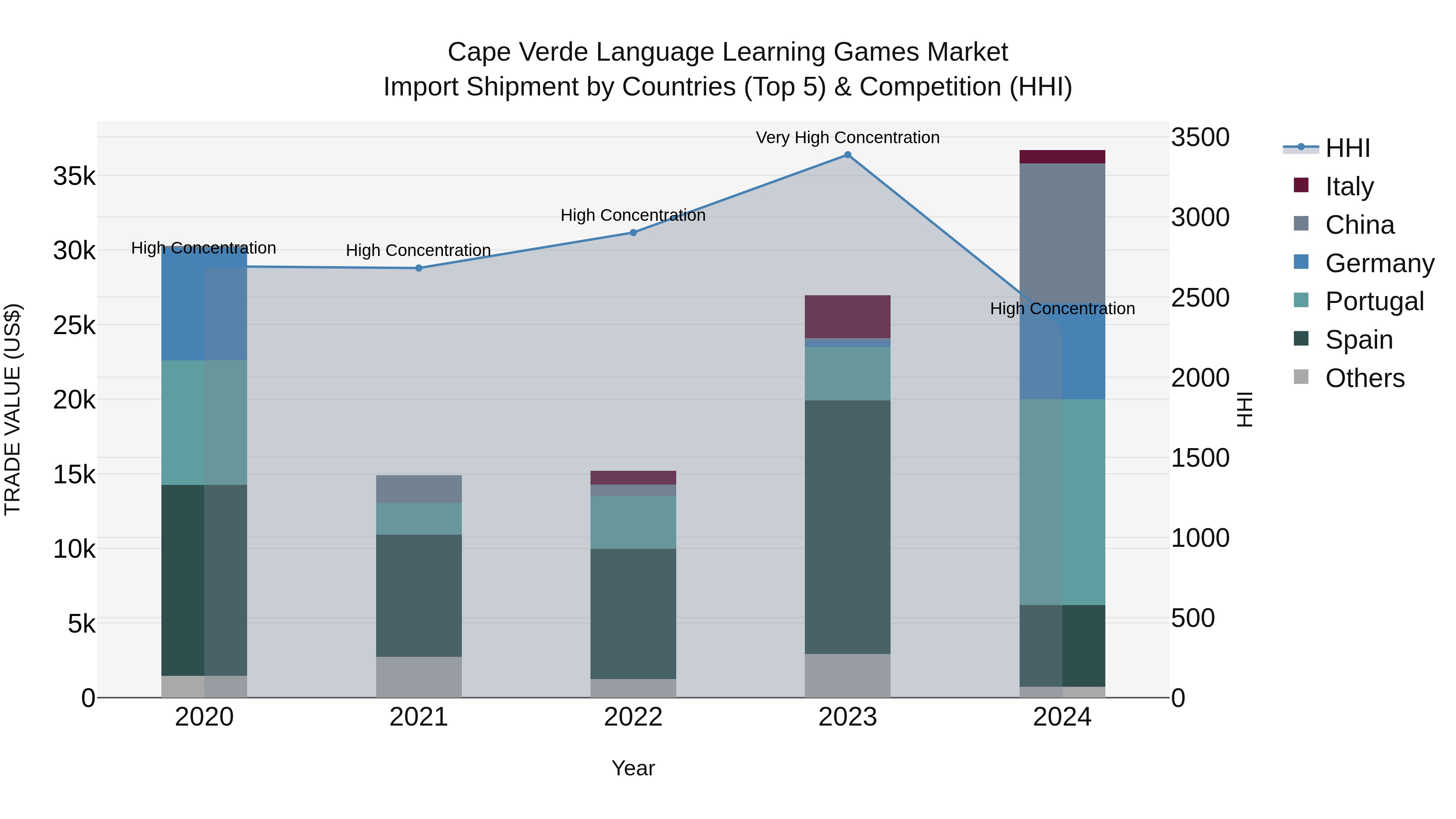 Cape Verde Language Learning Games Market: Top 5 Importing Countries and Market Competition (HHI) Analysis