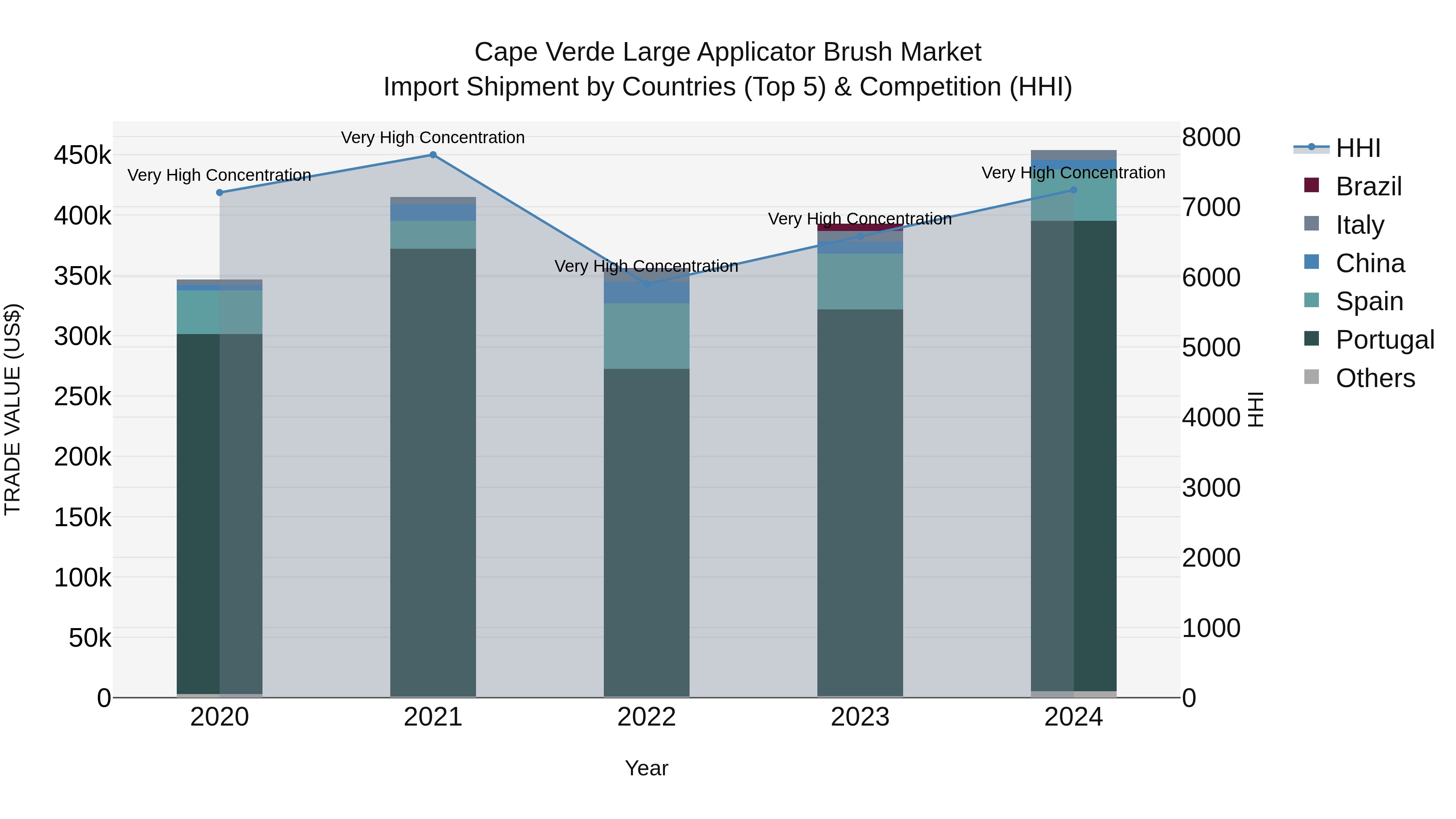 Cape Verde Large Applicator Brush Market: Top 5 Importing Countries and Market Competition (HHI) Analysis