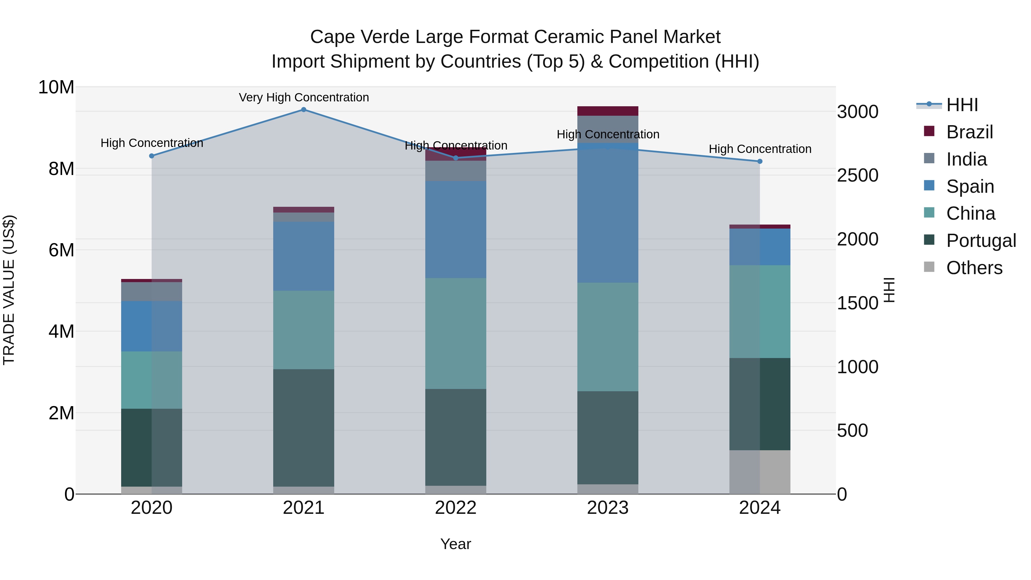 Cape Verde Large Format Ceramic Panel Market: Top 5 Importing Countries and Market Competition (HHI) Analysis