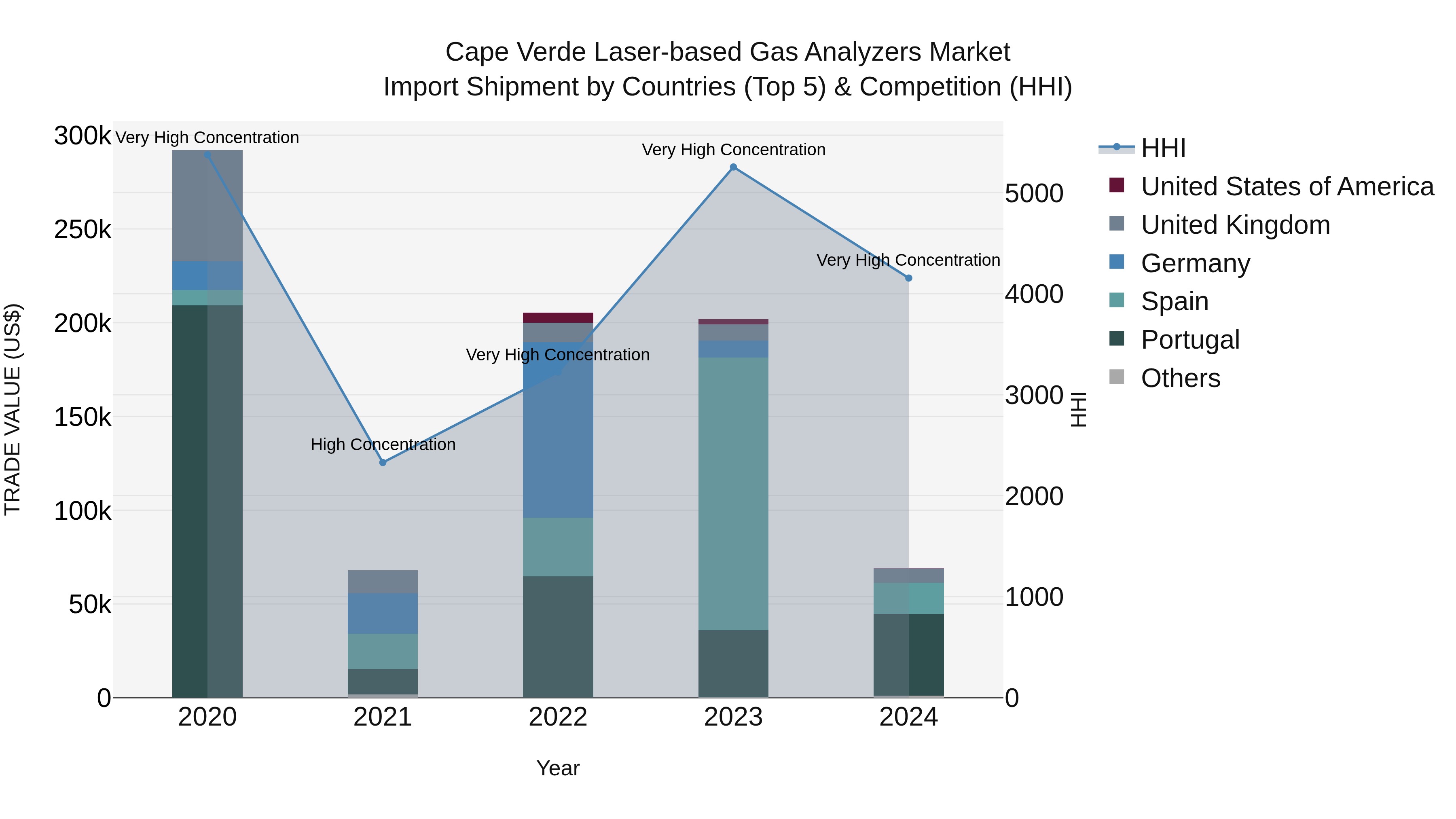 Cape Verde Laser-based Gas Analyzers Market: Top 5 Importing Countries and Market Competition (HHI) Analysis