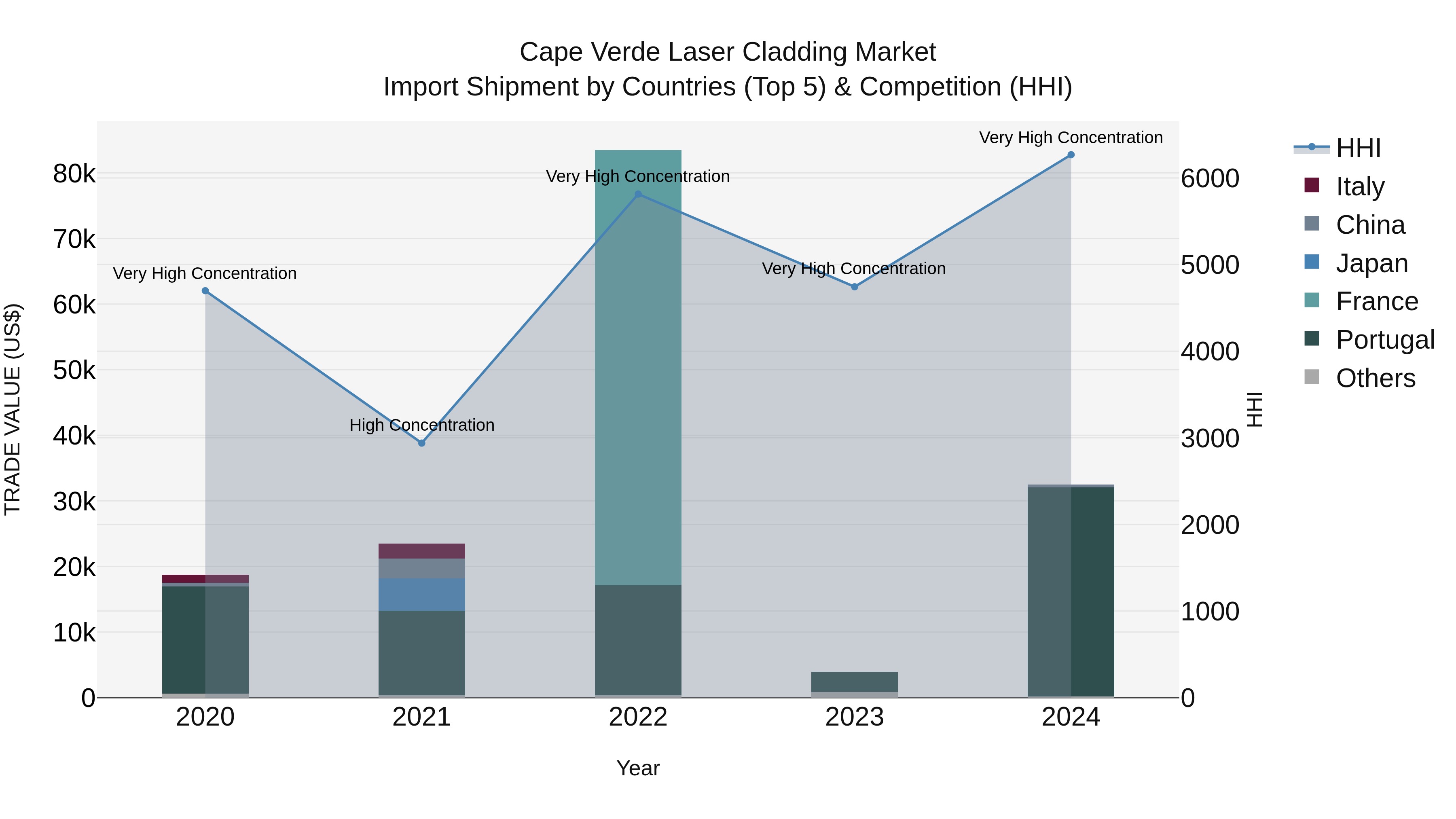 Cape Verde Laser Cladding Market: Top 5 Importing Countries and Market Competition (HHI) Analysis