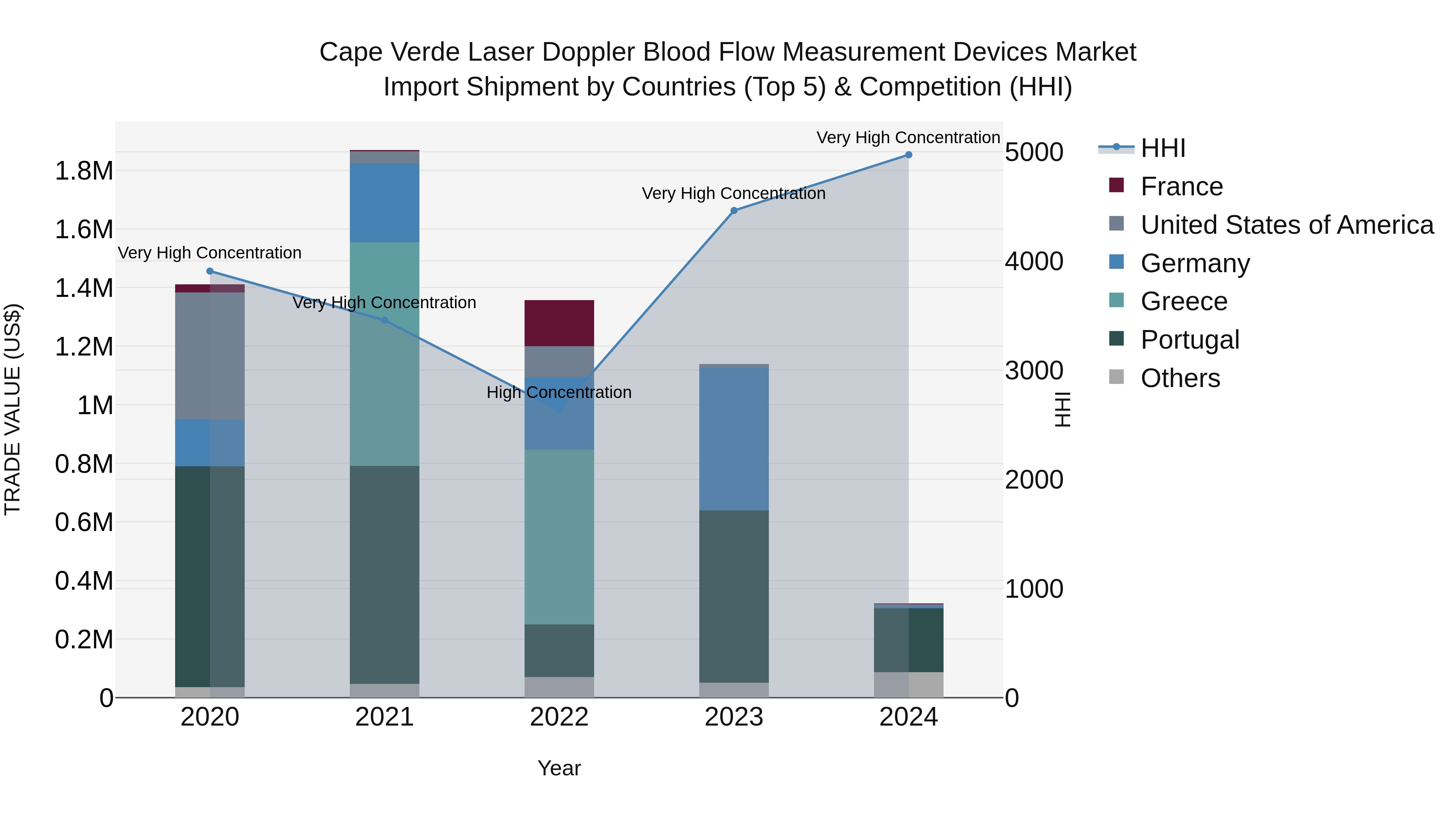 Cape Verde Laser Doppler Blood Flow Measurement Devices Market: Top 5 Importing Countries and Market Competition (HHI) Analysis