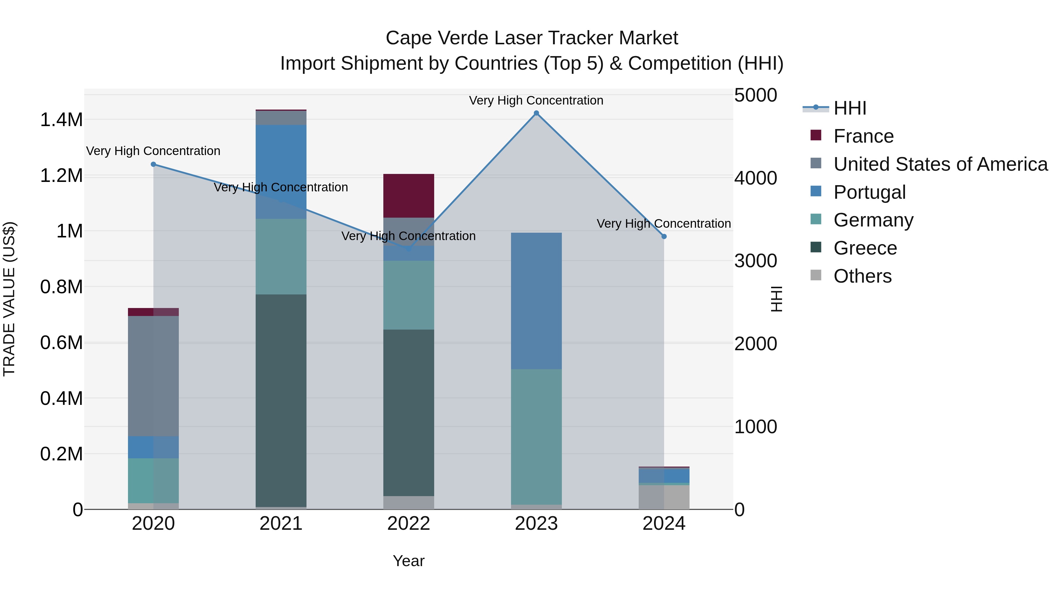 Cape Verde Laser Tracker Market: Top 5 Importing Countries and Market Competition (HHI) Analysis