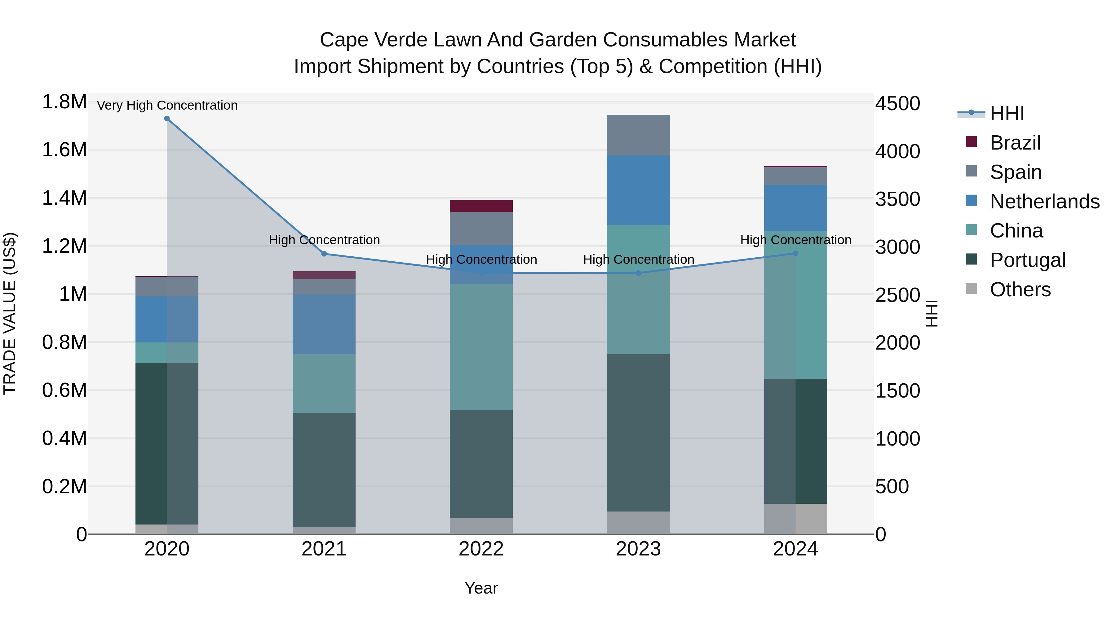Cape Verde Lawn and Garden Consumables Market: Top 5 Importing Countries and Market Competition (HHI) Analysis