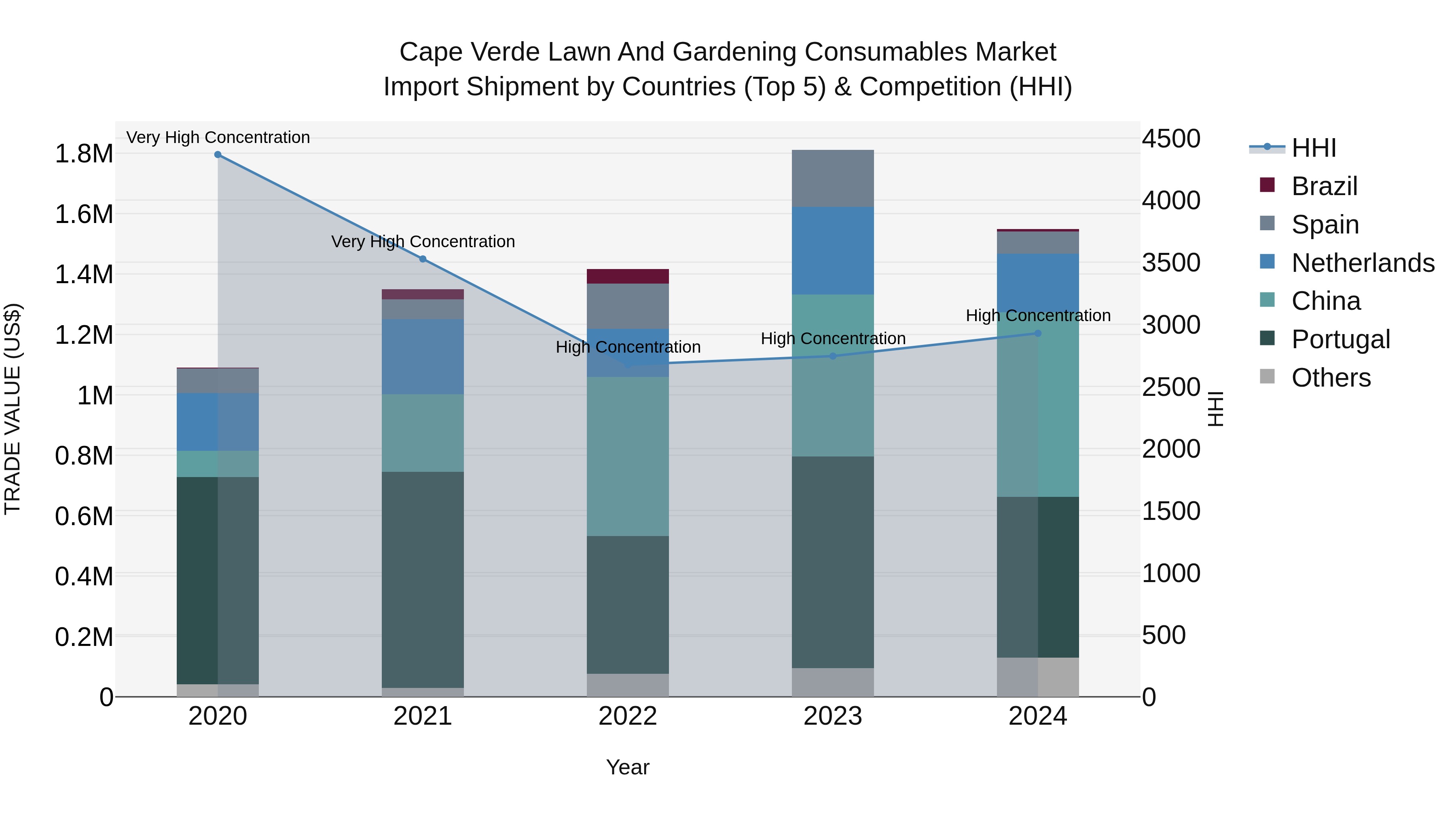 Cape Verde Lawn and Gardening Consumables Market: Top 5 Importing Countries and Market Competition (HHI) Analysis