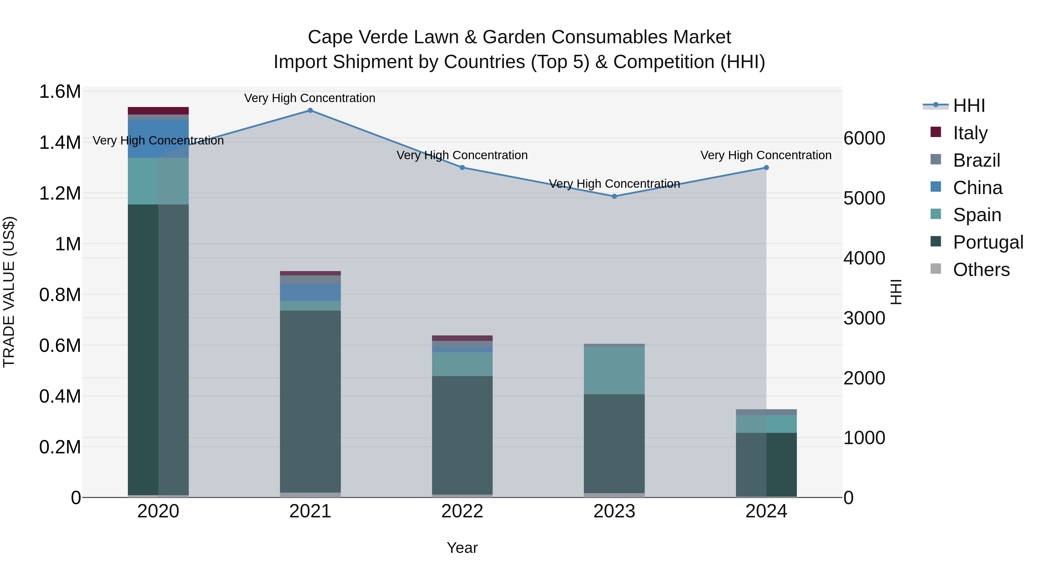 Cape Verde Lawn & Garden Consumables Market: Top 5 Importing Countries and Market Competition (HHI) Analysis