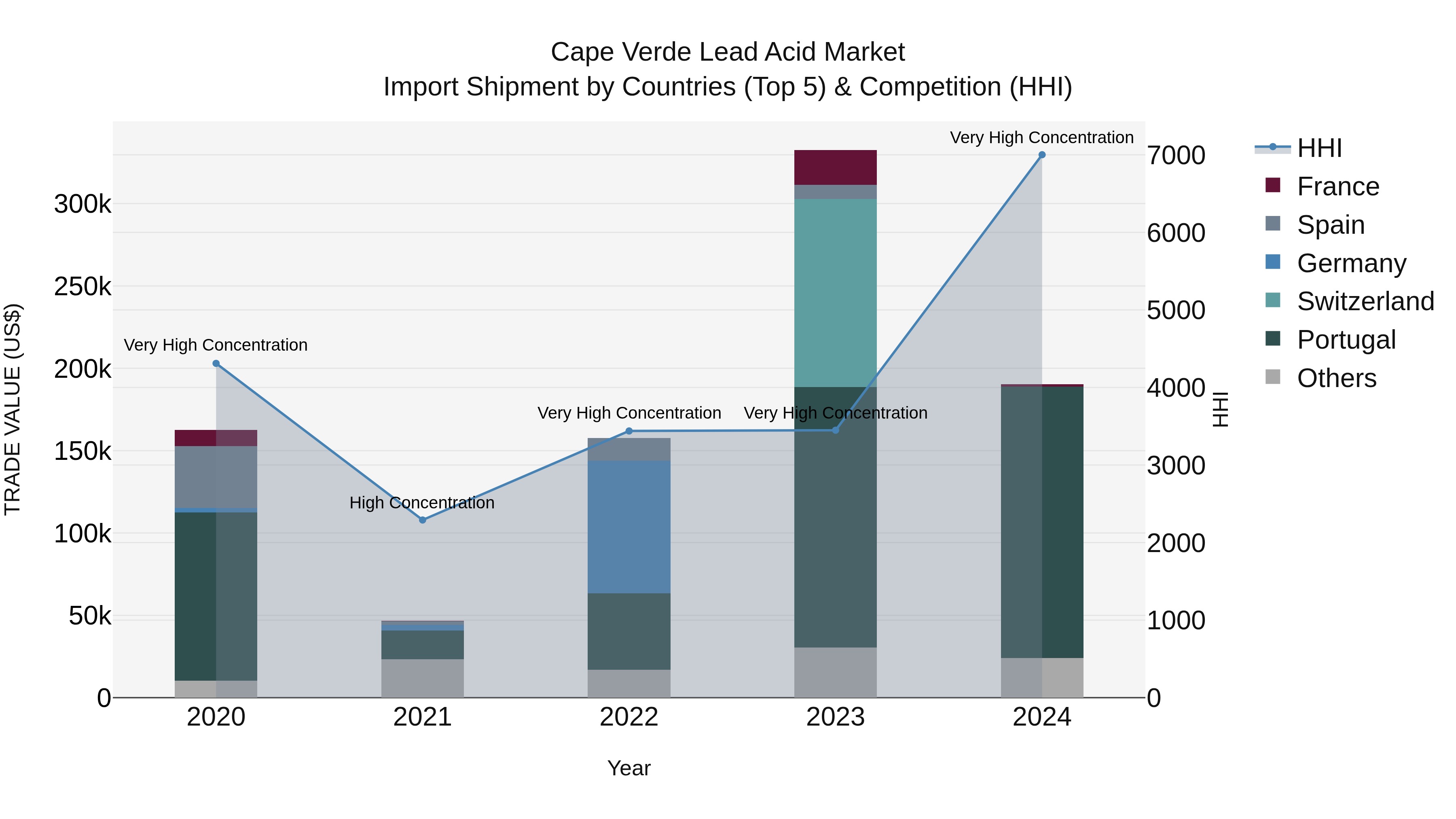 Cape Verde Lead Acid Market: Top 5 Importing Countries and Market Competition (HHI) Analysis