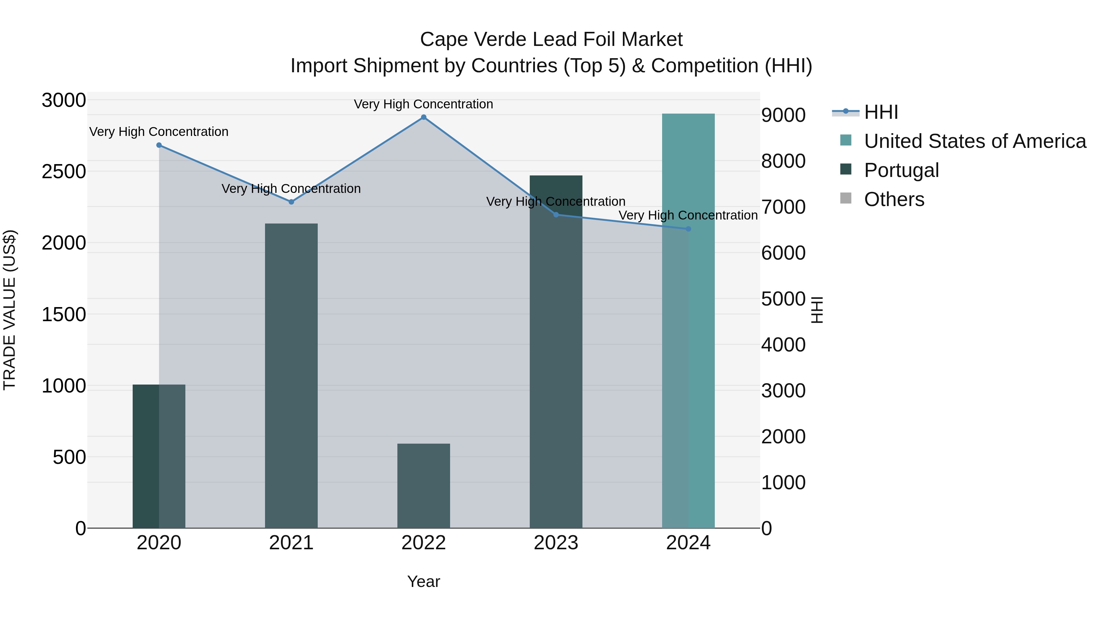 Cape Verde Lead Foil Market: Top 5 Importing Countries and Market Competition (HHI) Analysis