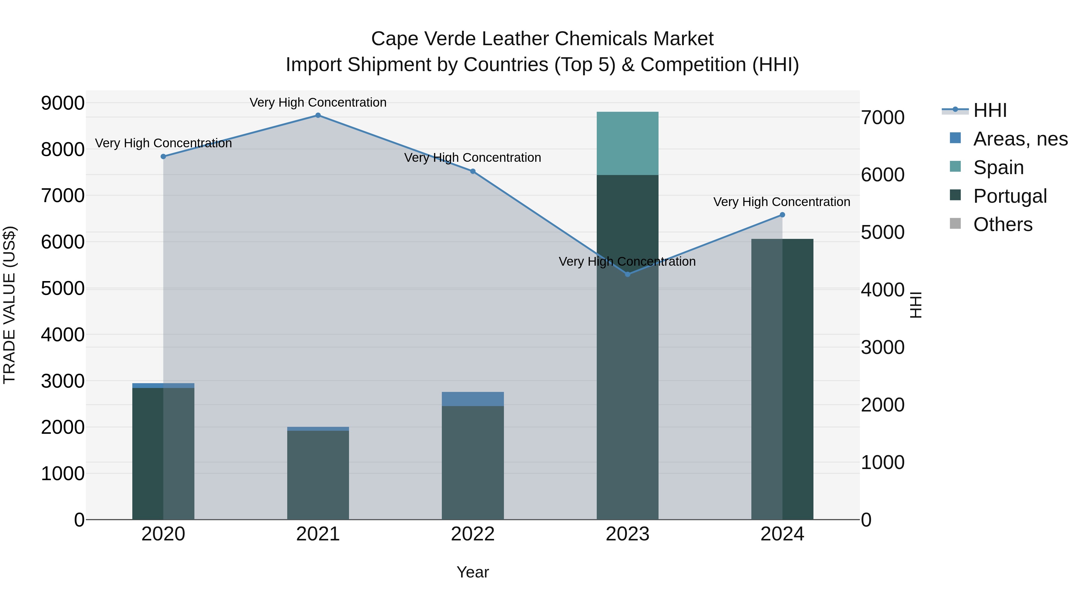 Cape Verde Leather Chemicals Market: Top 5 Importing Countries and Market Competition (HHI) Analysis