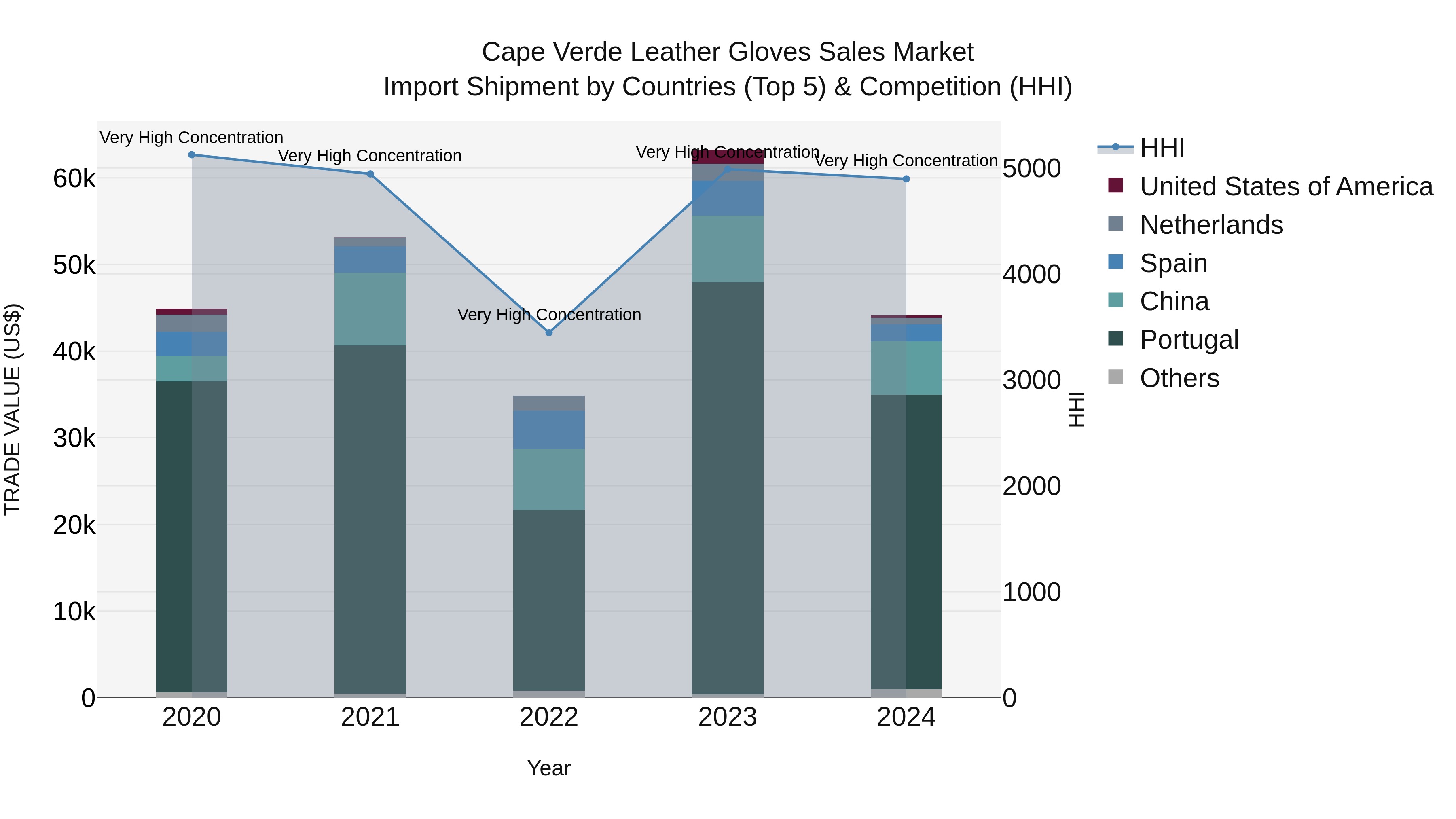 Cape Verde Leather Gloves Sales Market: Top 5 Importing Countries and Market Competition (HHI) Analysis