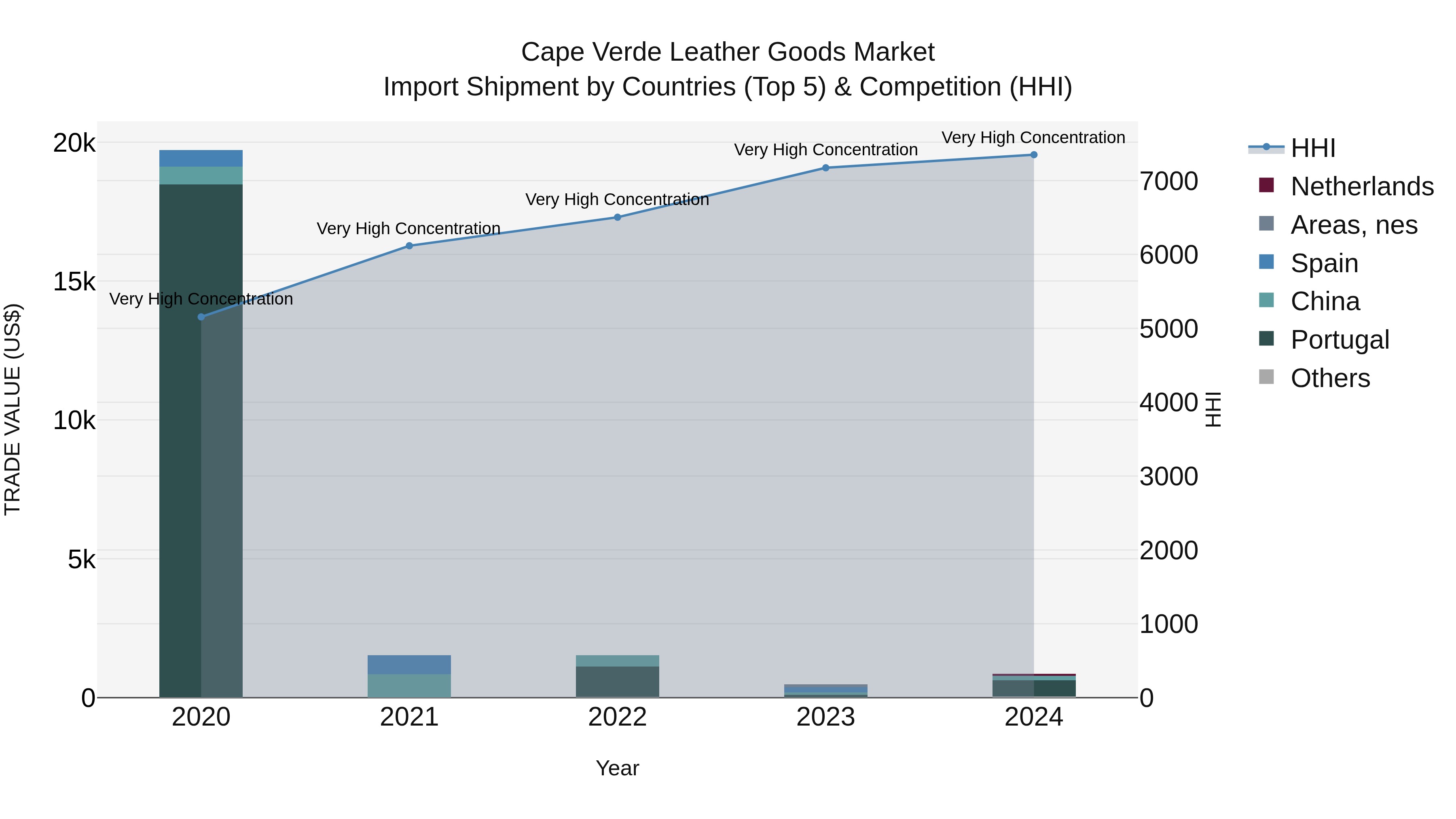 Cape Verde Leather Goods Market: Top 5 Importing Countries and Market Competition (HHI) Analysis
