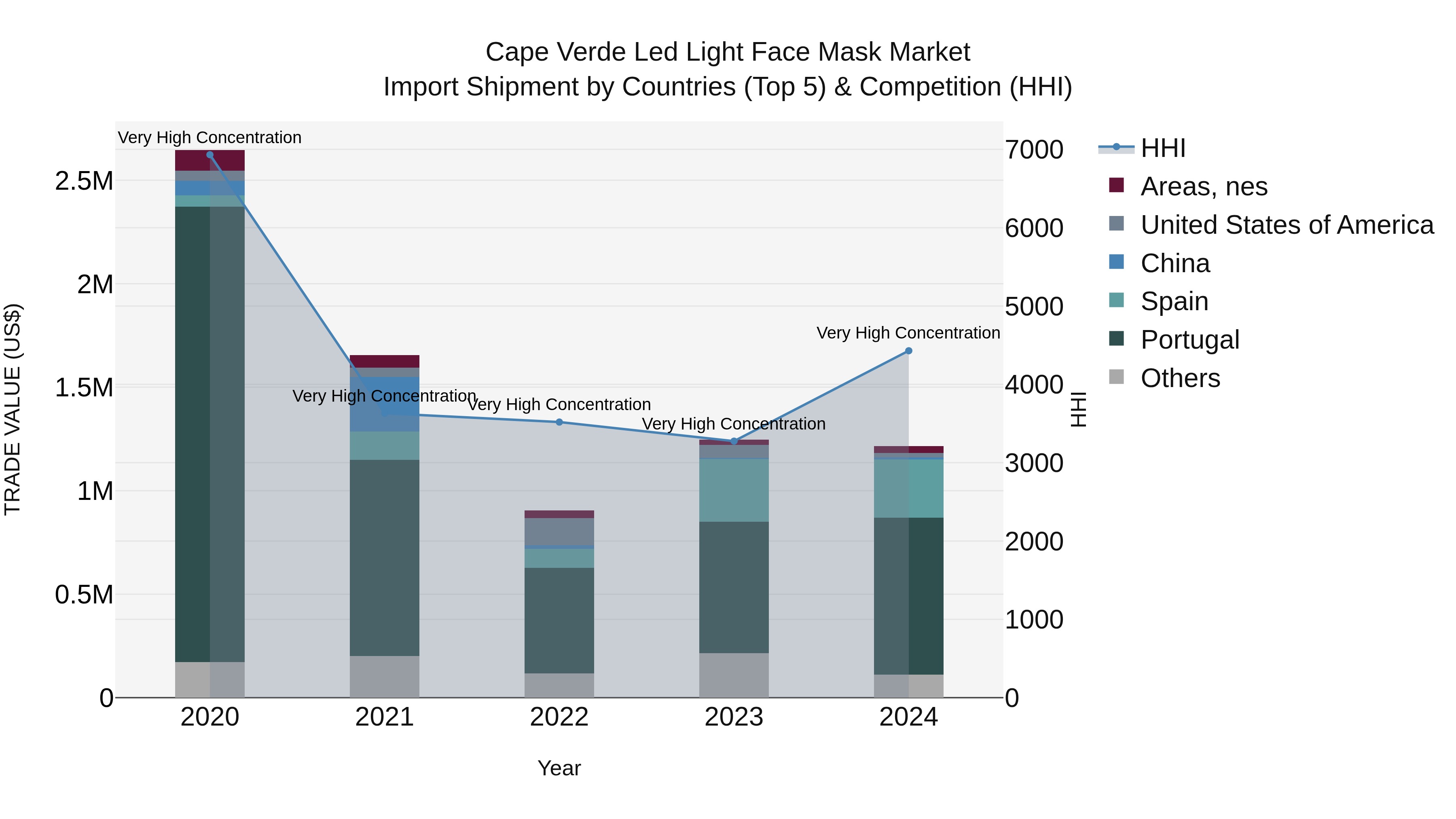 Cape Verde Led Light Face Mask Market: Top 5 Importing Countries and Market Competition (HHI) Analysis