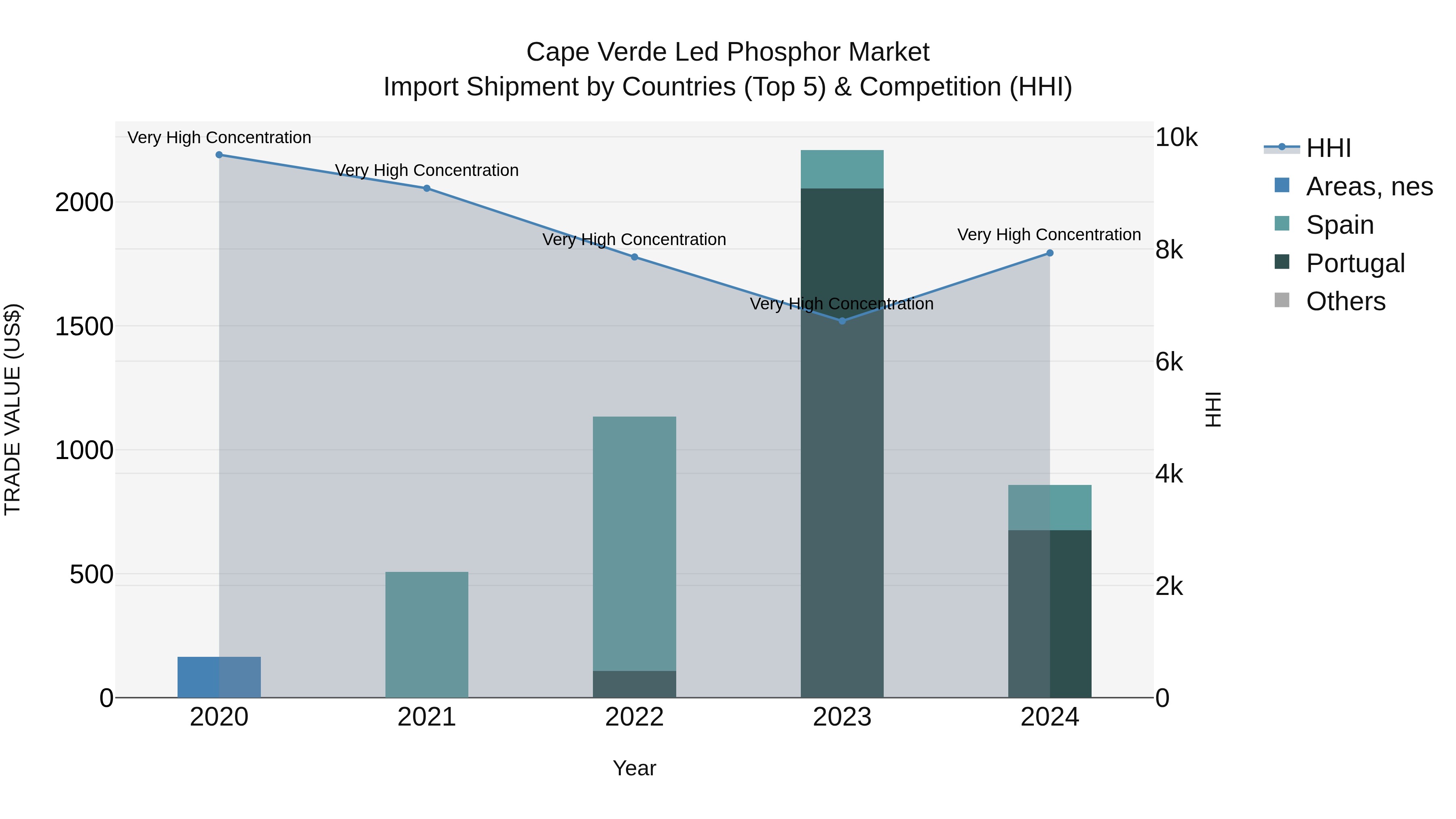 Cape Verde Led Phosphor Market: Top 5 Importing Countries and Market Competition (HHI) Analysis