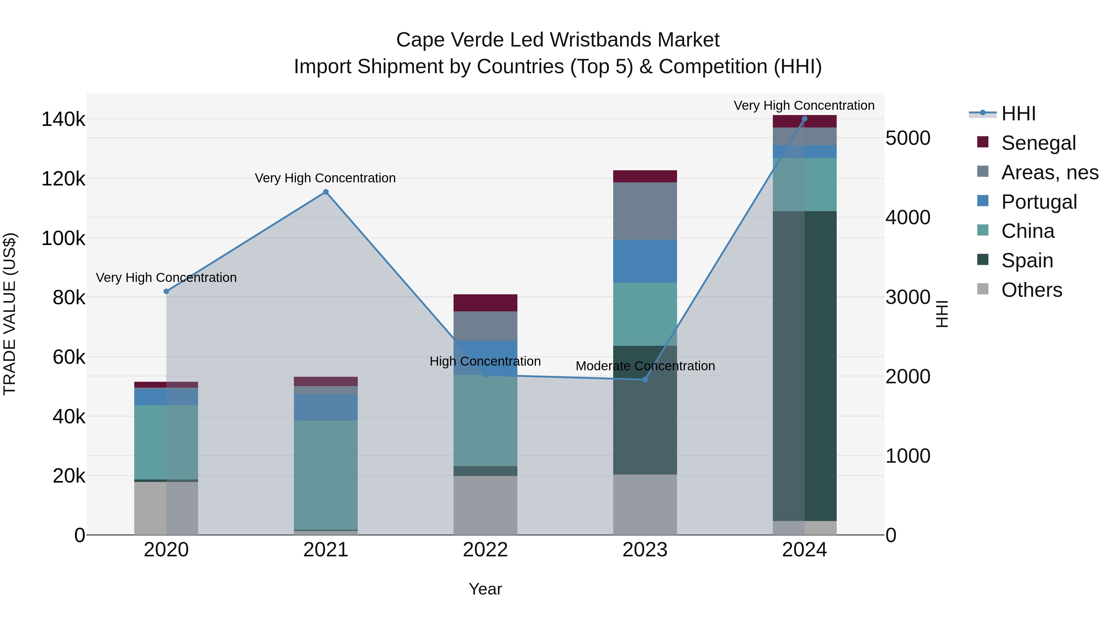 Cape Verde Led Wristbands Market: Top 5 Importing Countries and Market Competition (HHI) Analysis