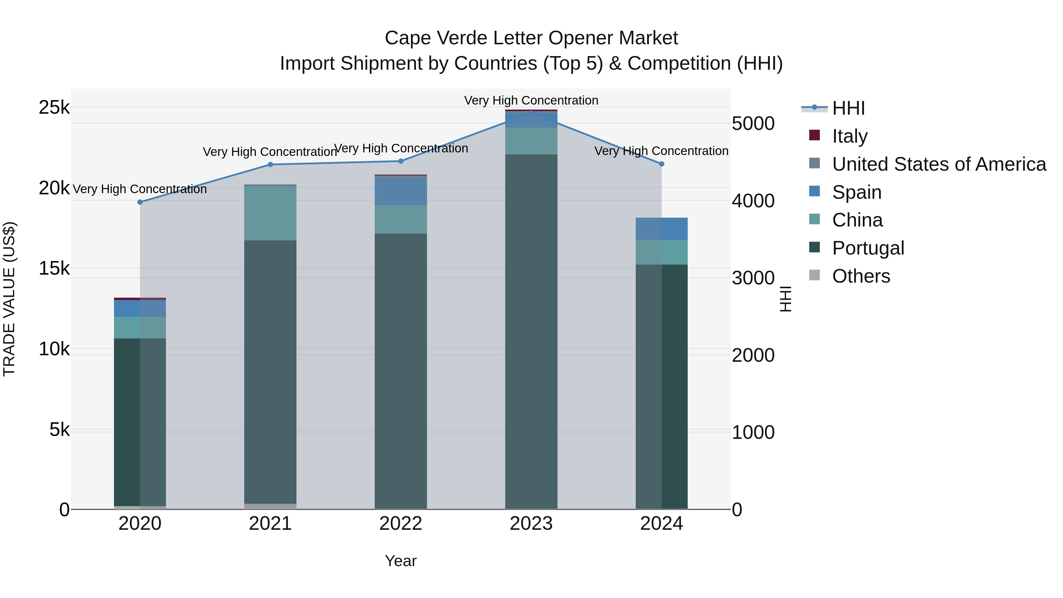 Cape Verde Letter Opener Market: Top 5 Importing Countries and Market Competition (HHI) Analysis