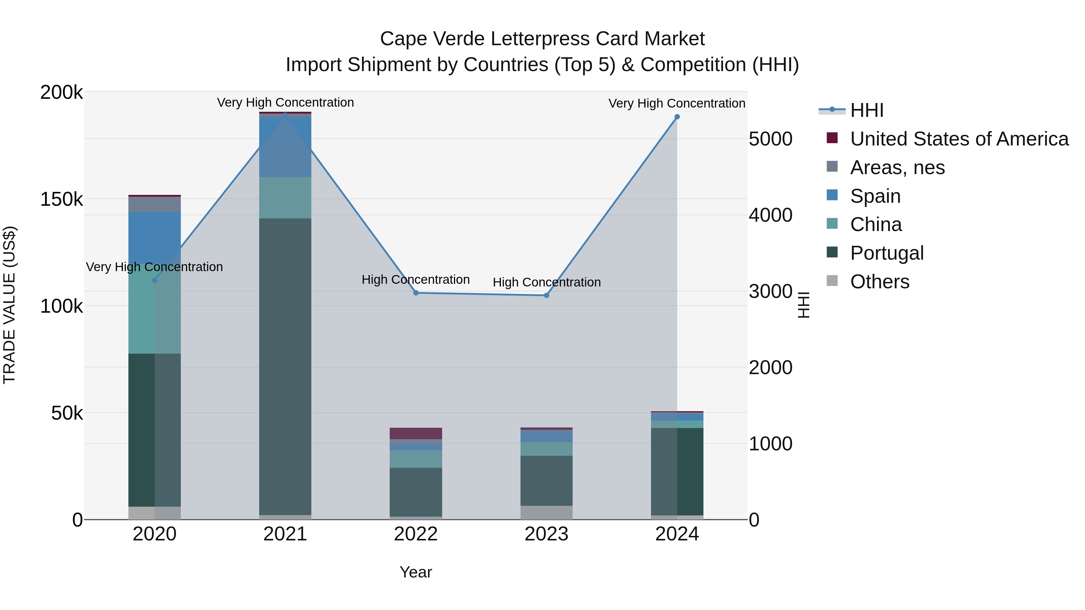 Cape Verde Letterpress Card Market: Top 5 Importing Countries and Market Competition (HHI) Analysis