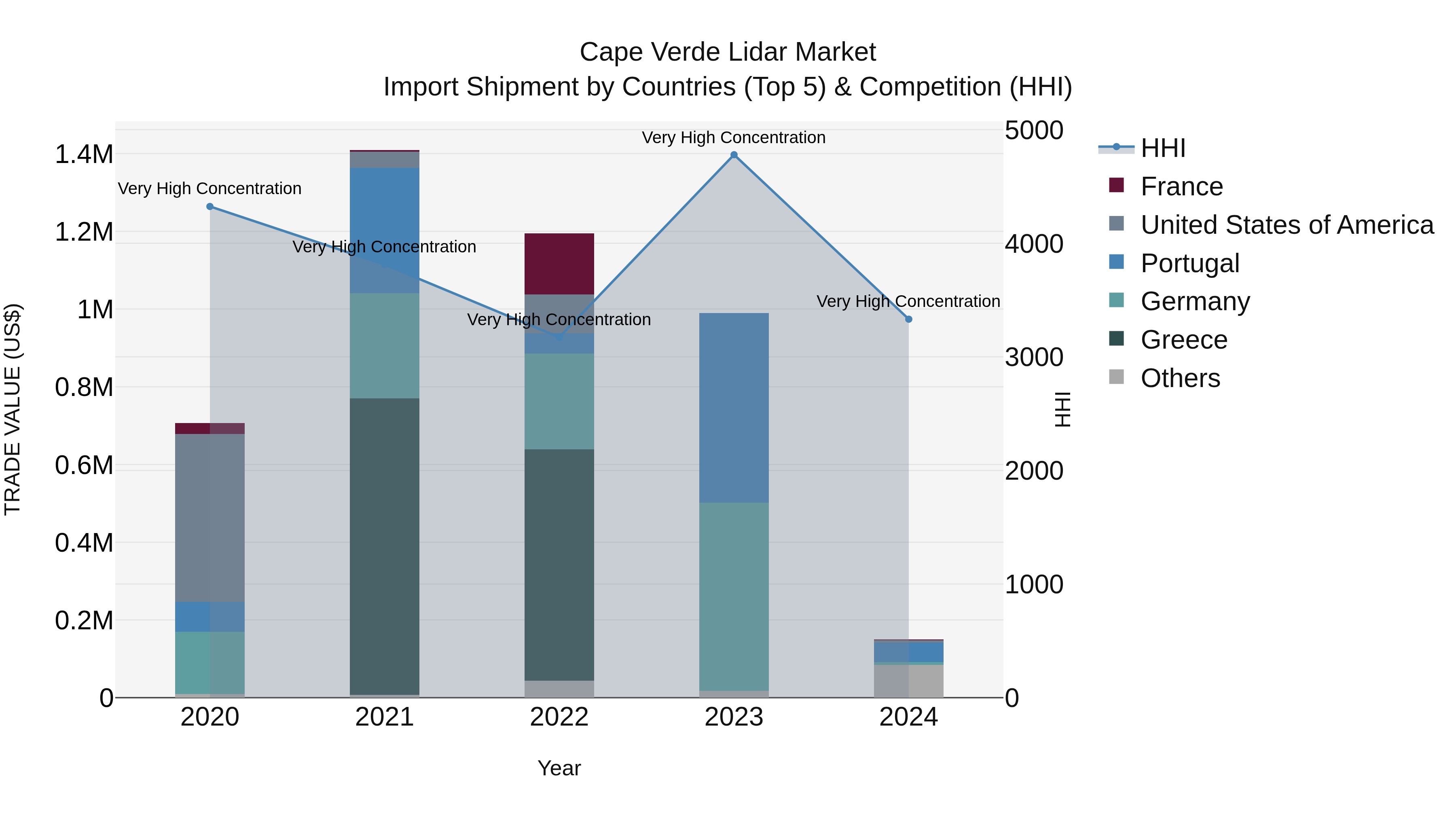 Cape Verde Lidar Market: Top 5 Importing Countries and Market Competition (HHI) Analysis