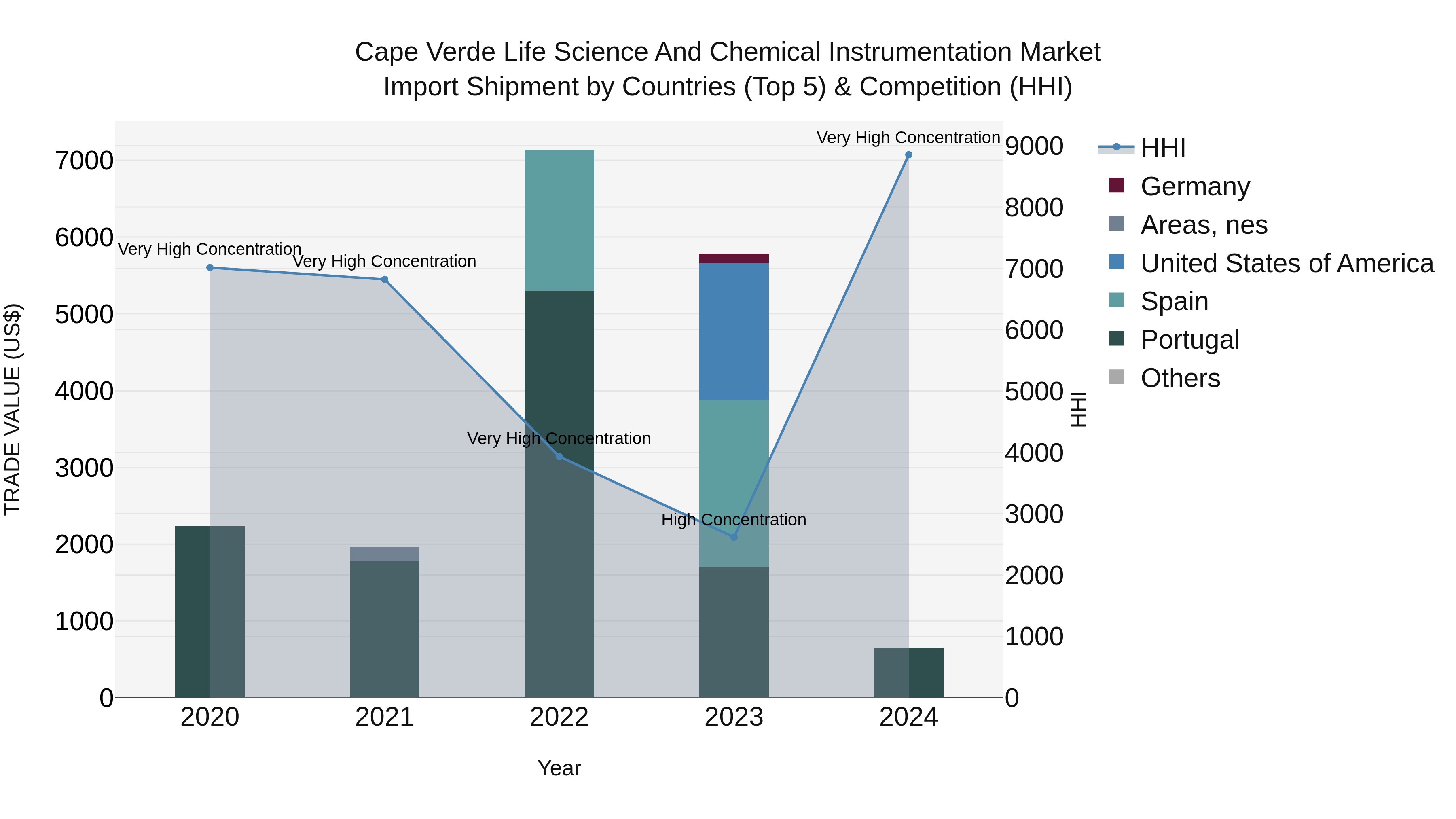 Cape Verde Life Science and Chemical Instrumentation Market: Top 5 Importing Countries and Market Competition (HHI) Analysis