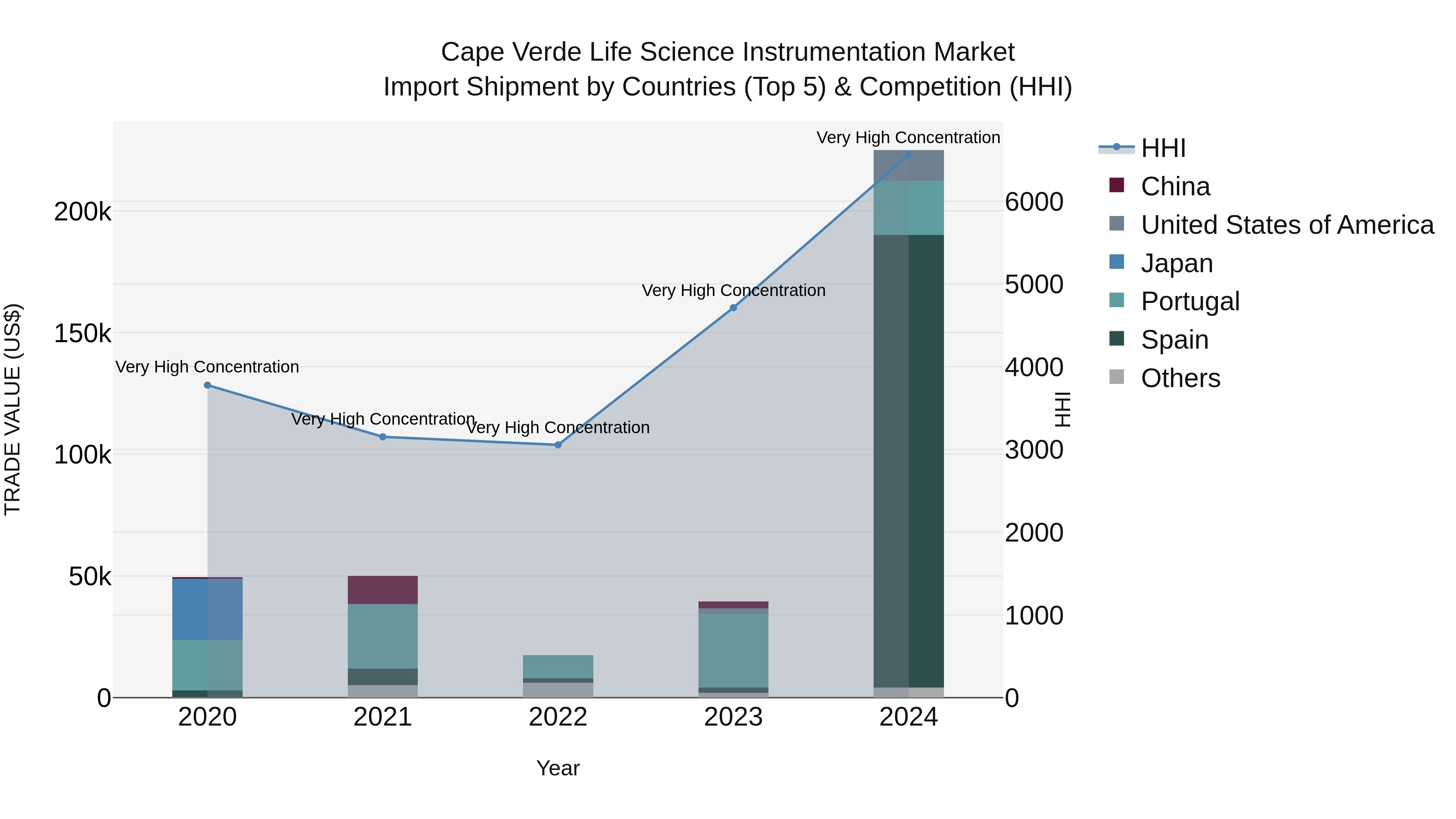 Cape Verde Life Science Instrumentation Market: Top 5 Importing Countries and Market Competition (HHI) Analysis